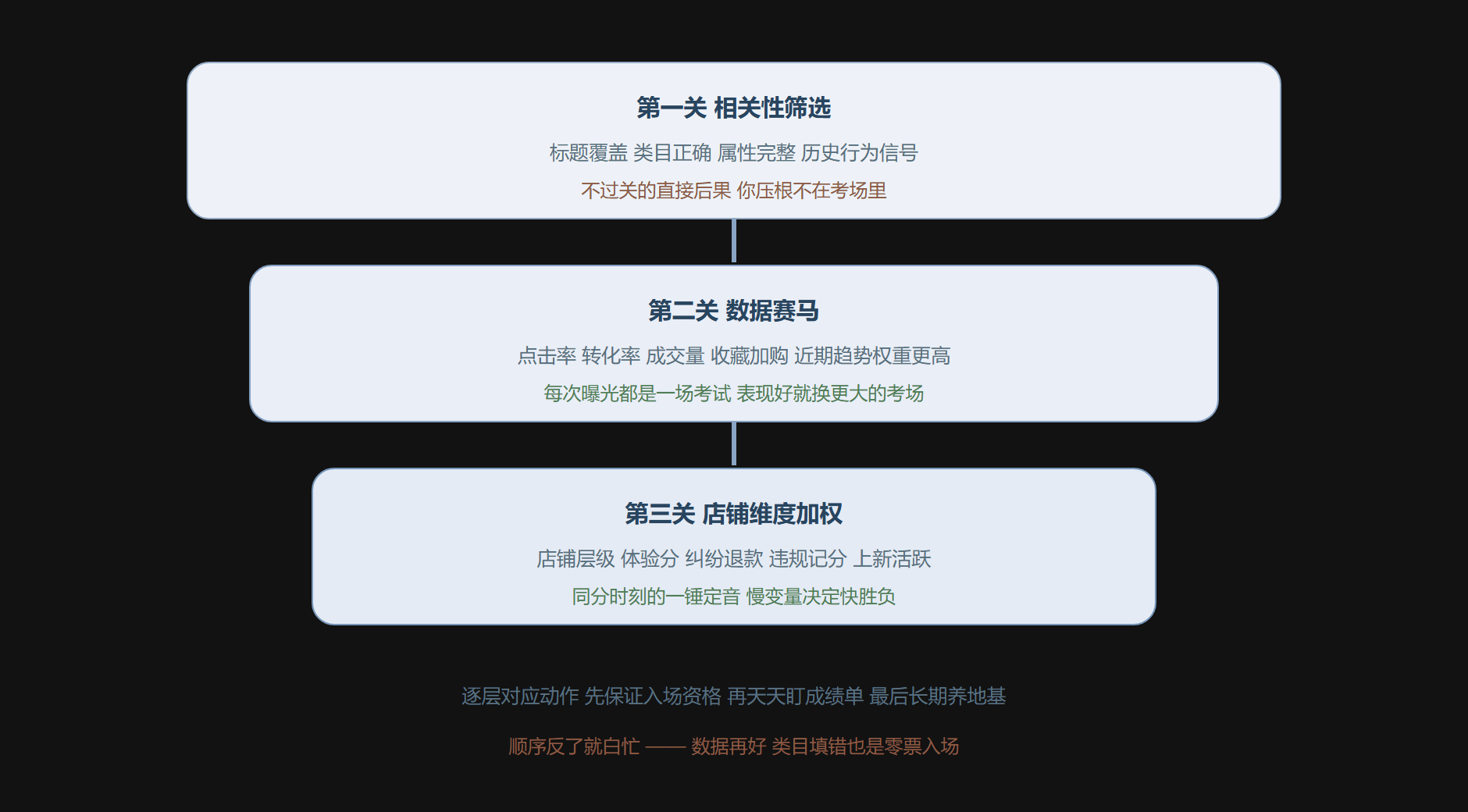 图:搜索排序的三层漏斗