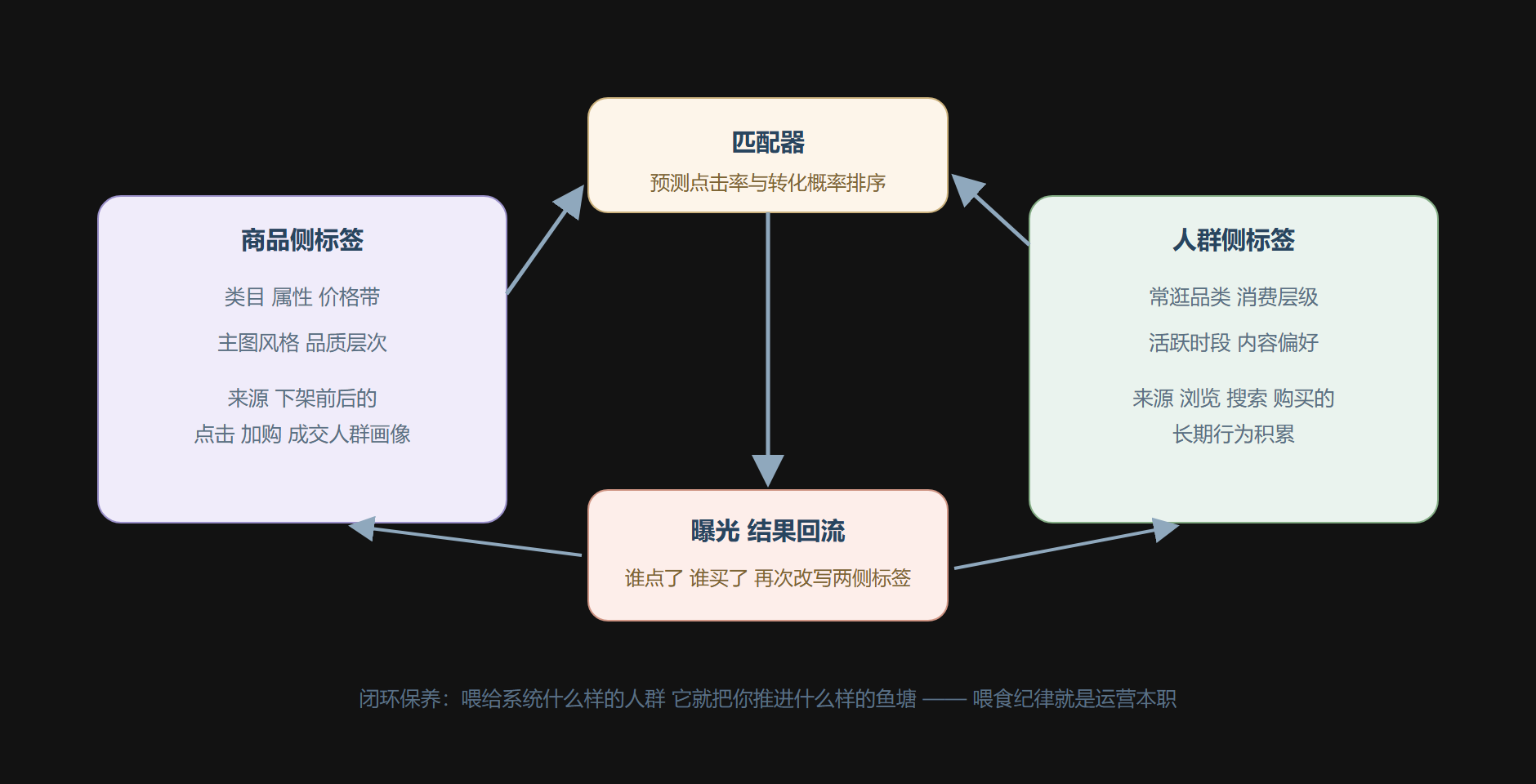 图：商品标签与人群标签的匹配回路