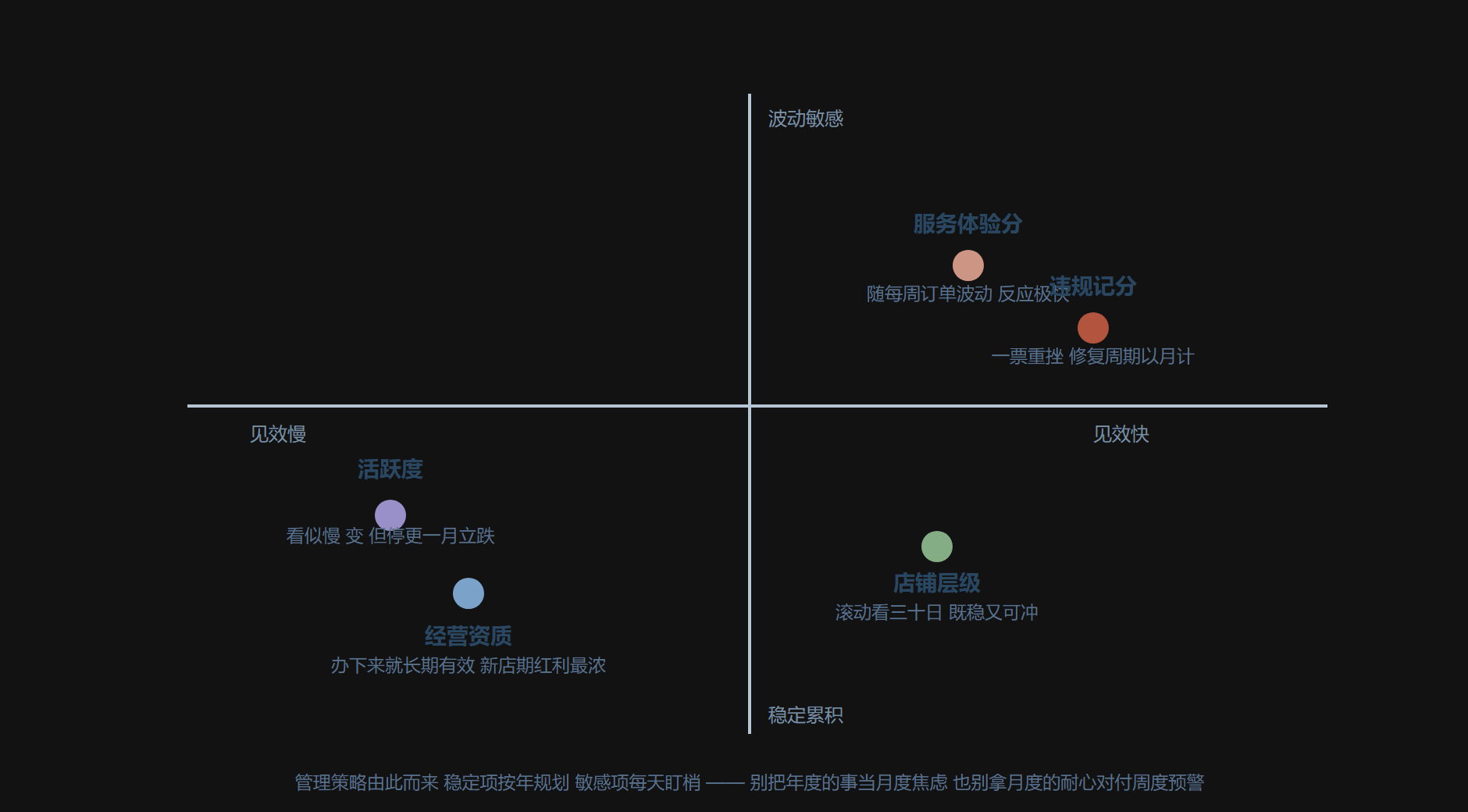 图:五项权重的时效特征象限