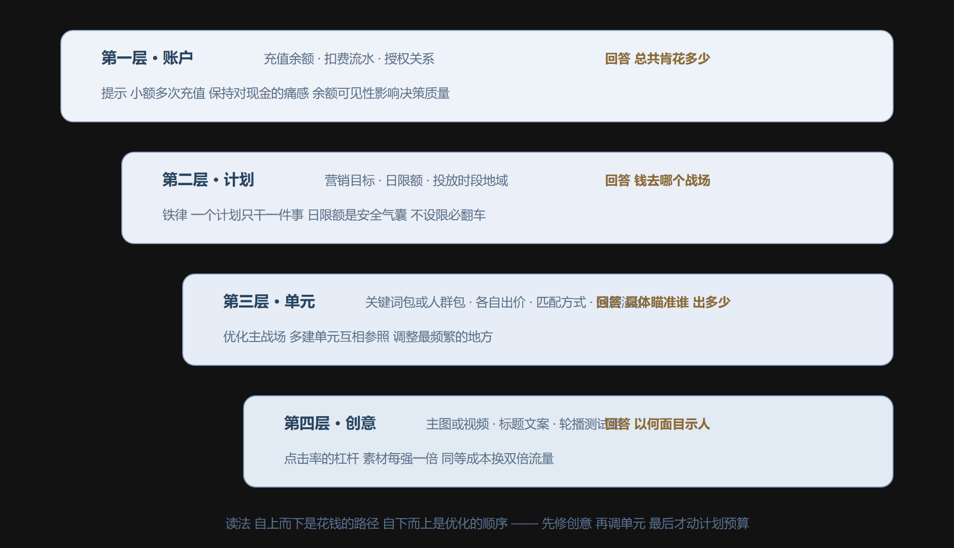 图：账户四层结构与参数归属