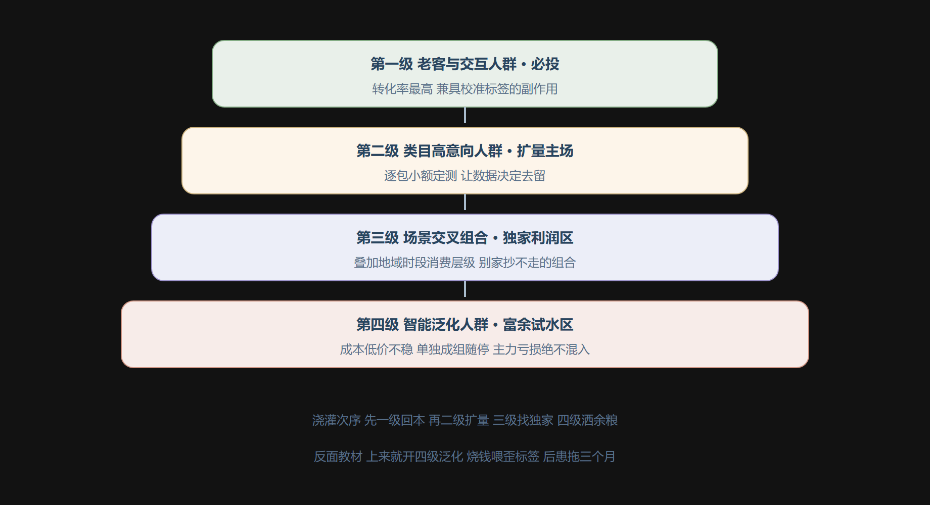 图：人群层级的漏斗式叠加