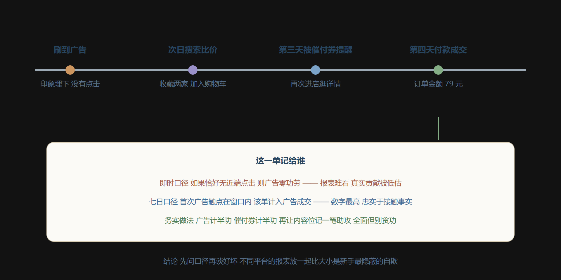 图:一条购买路径在不同归因口径下的记账归属