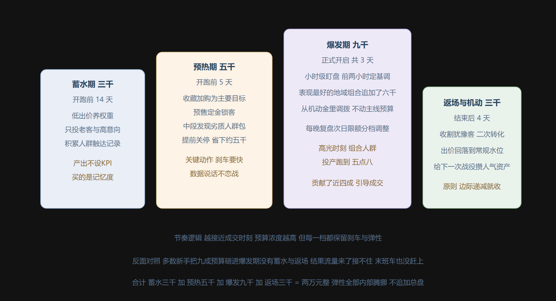 图:两万元预算的四段式分配与节奏