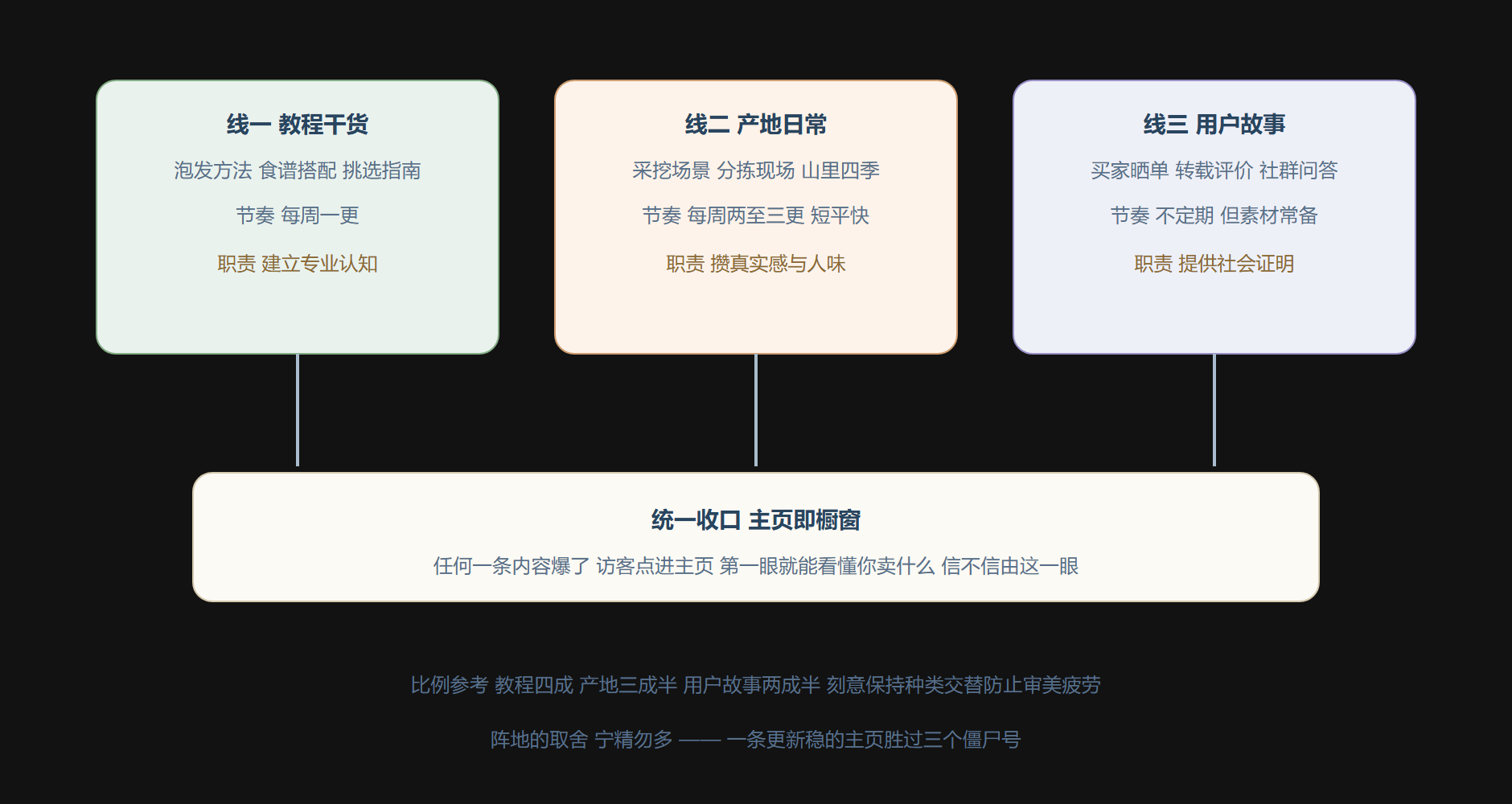图:一个店铺账号的内容矩阵分工