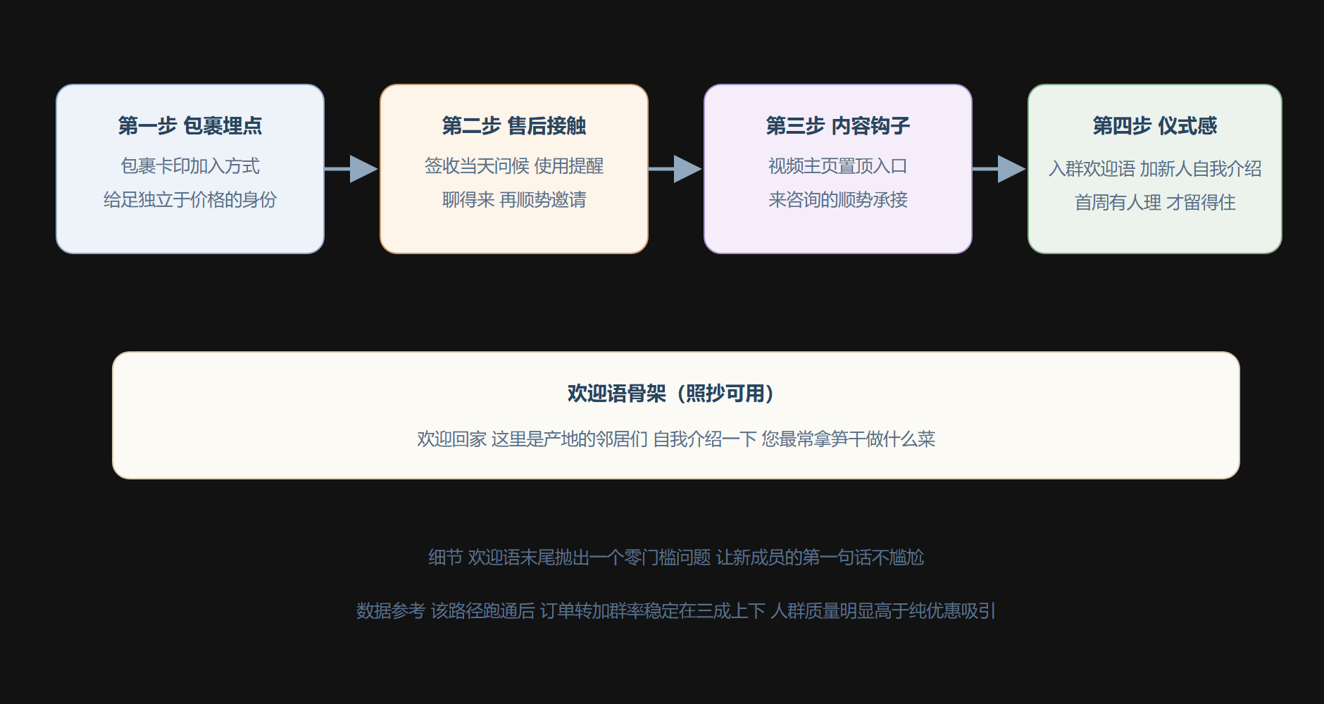 图：从下单到入群的四步路径设计