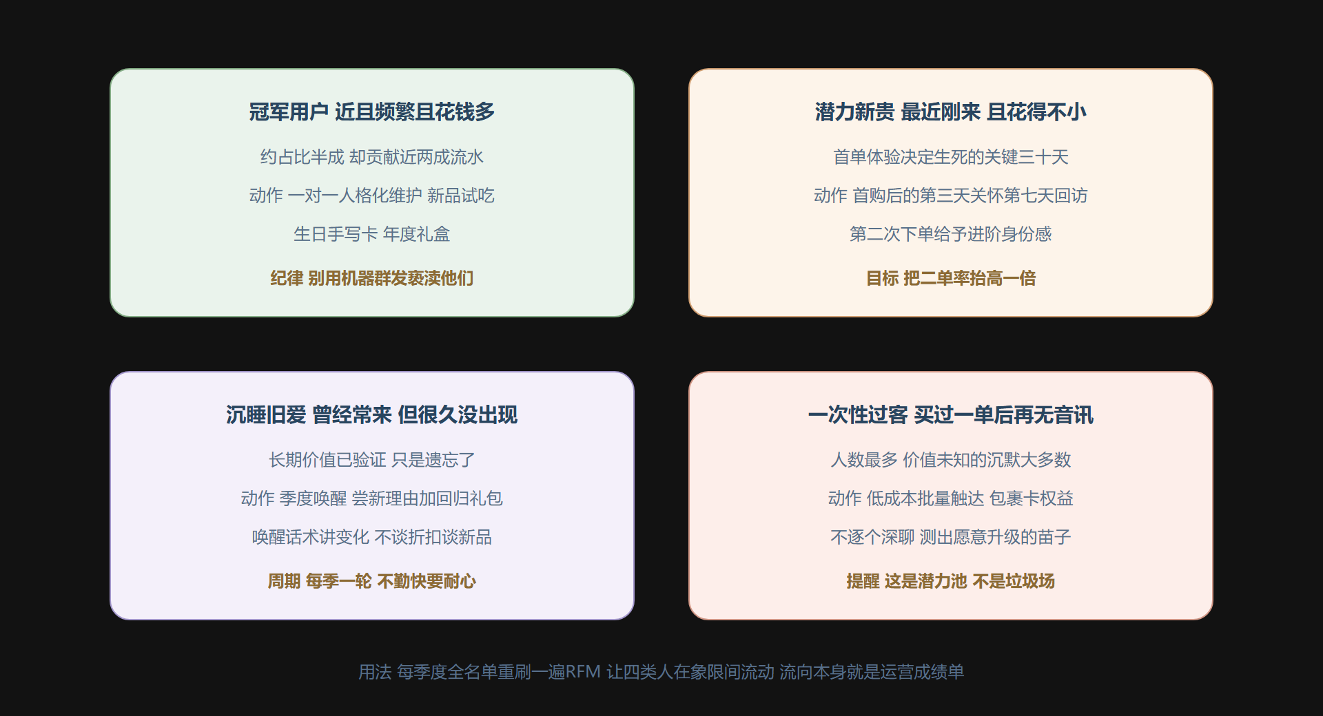 图:RFM 四类重点人群与行动策略