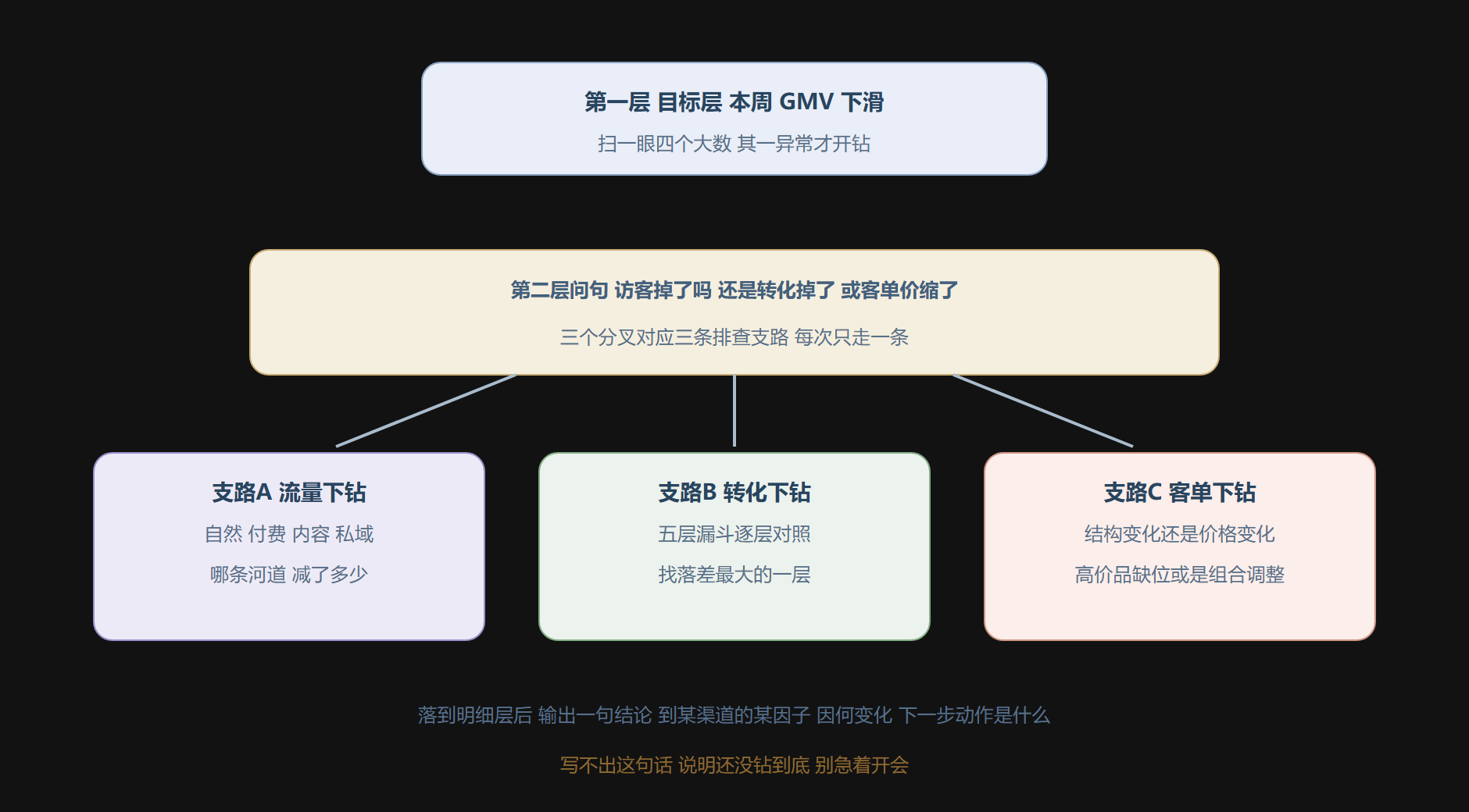 图：从目标层下钻到明细层的排查动线