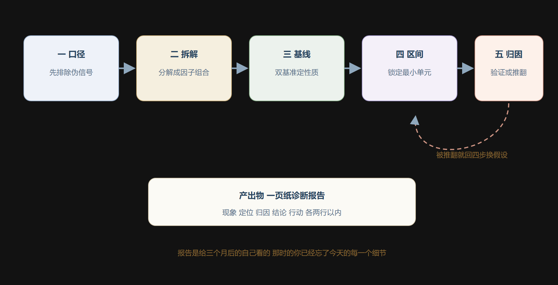 图:诊断流程的五步漏斗与回环