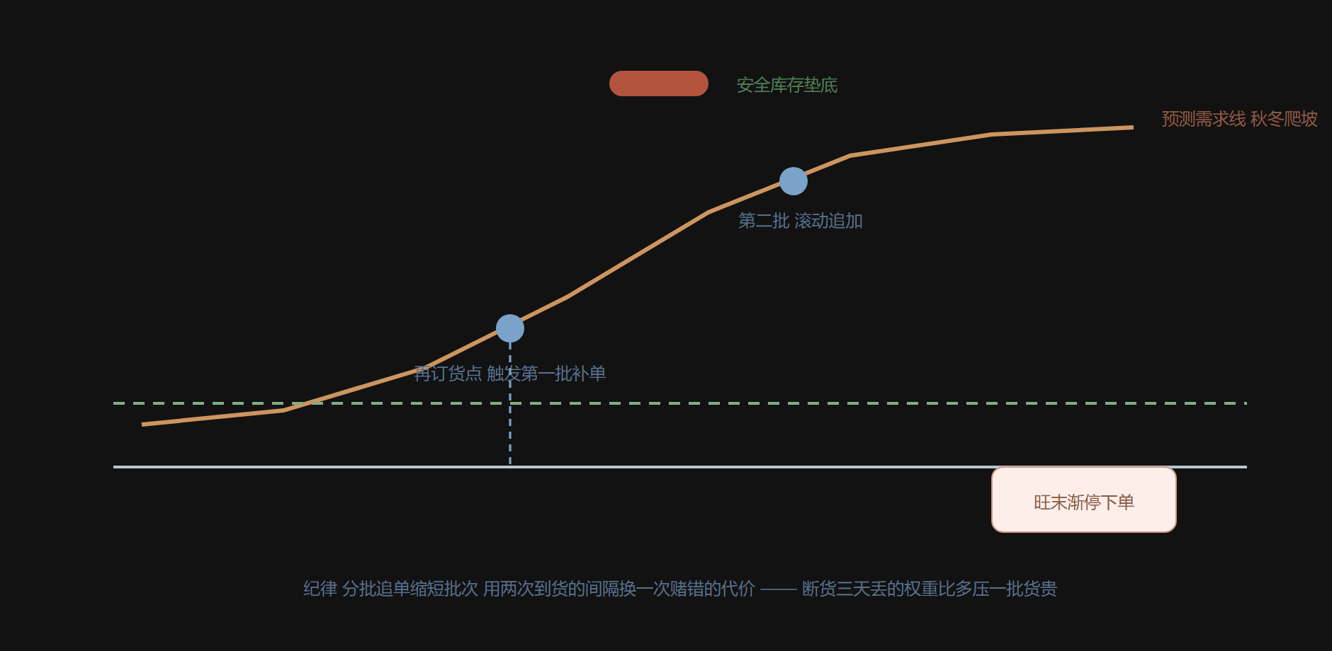 图：备货决策的供需双线示意图