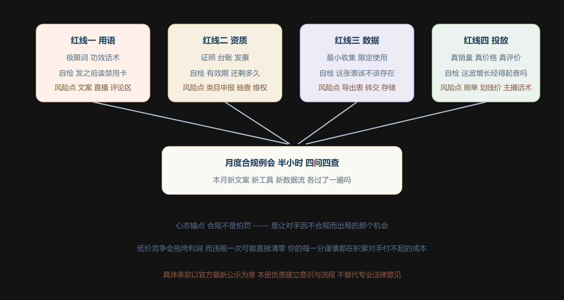 图:四道红线的自查动线