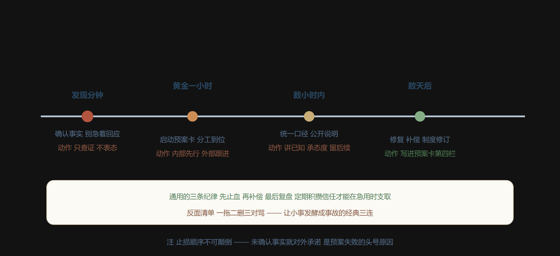 图：突发事件的响应时间轴与止损窗口