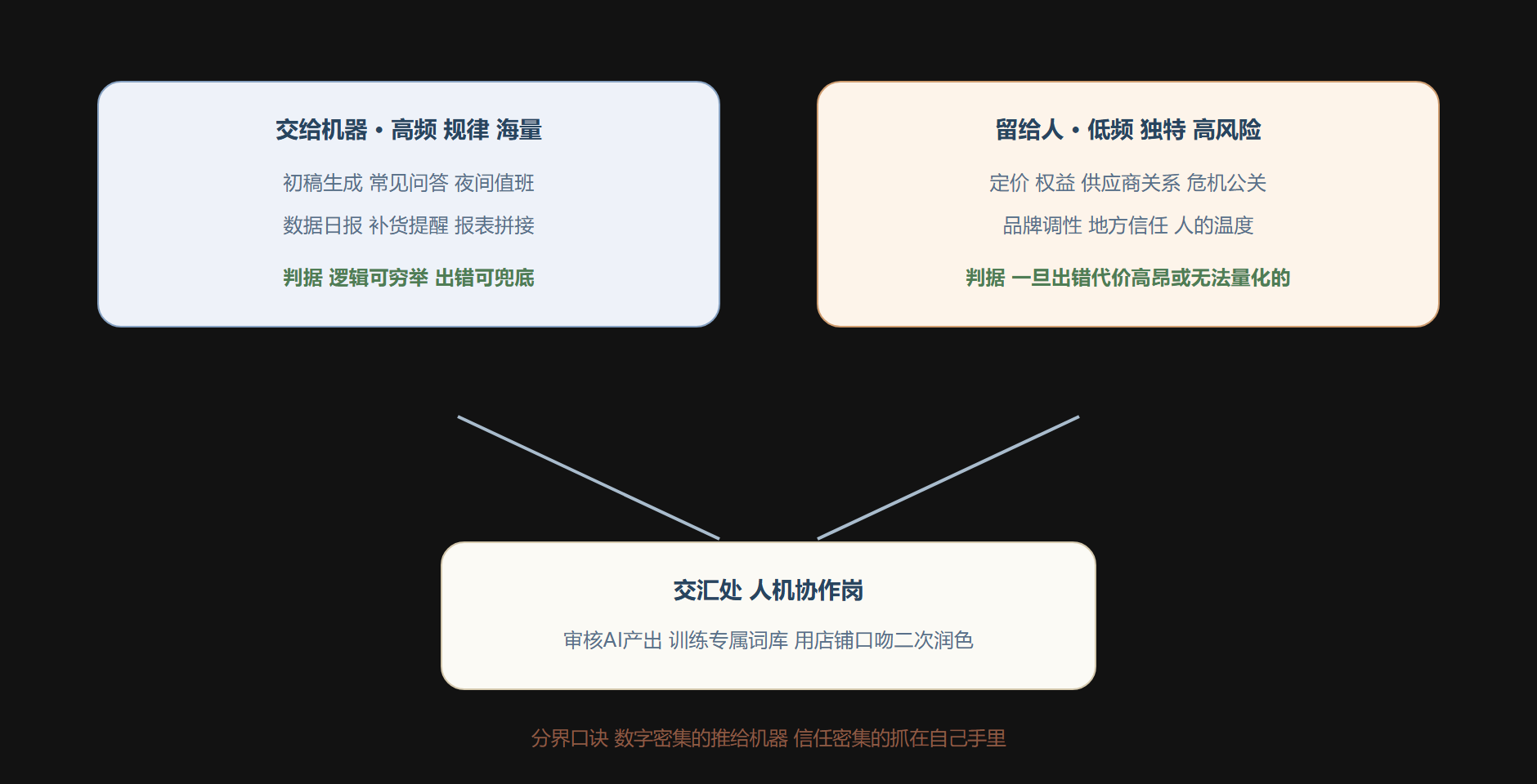 图：AI 时代的分工重构