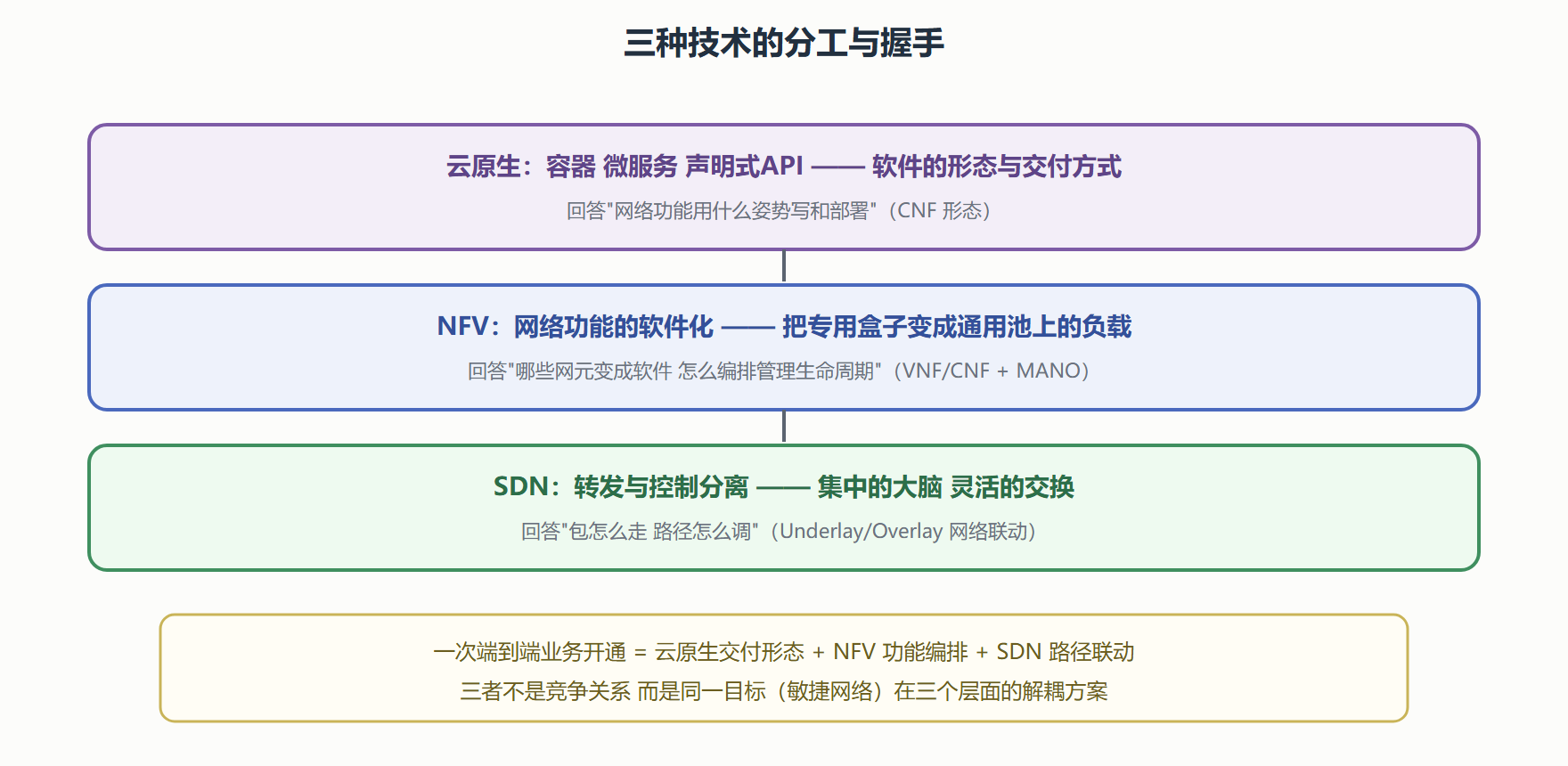 图:NFV、SDN、云原生在电信架构中的分工