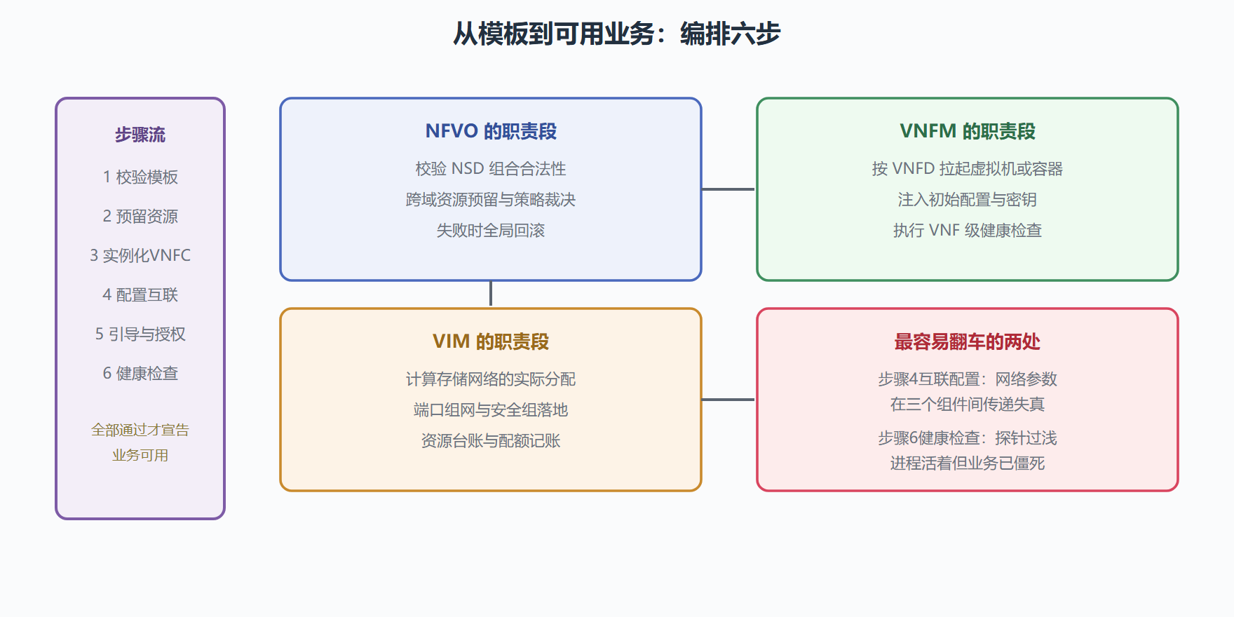 图：NS 实例化时序分解