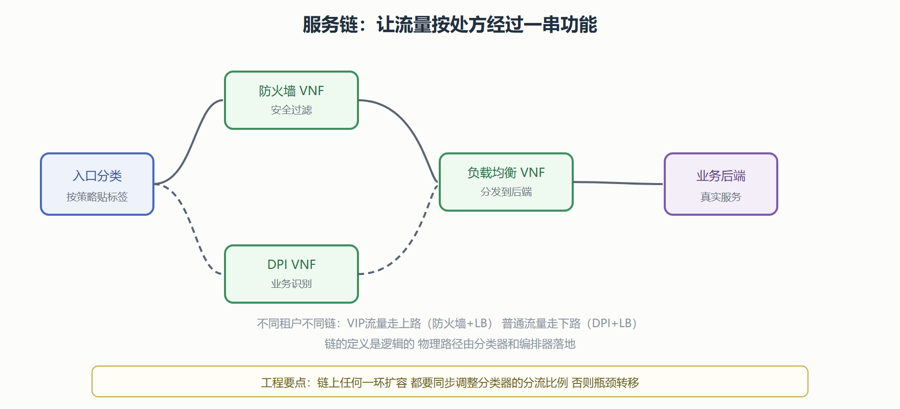 图:SFC 流量牵引路径