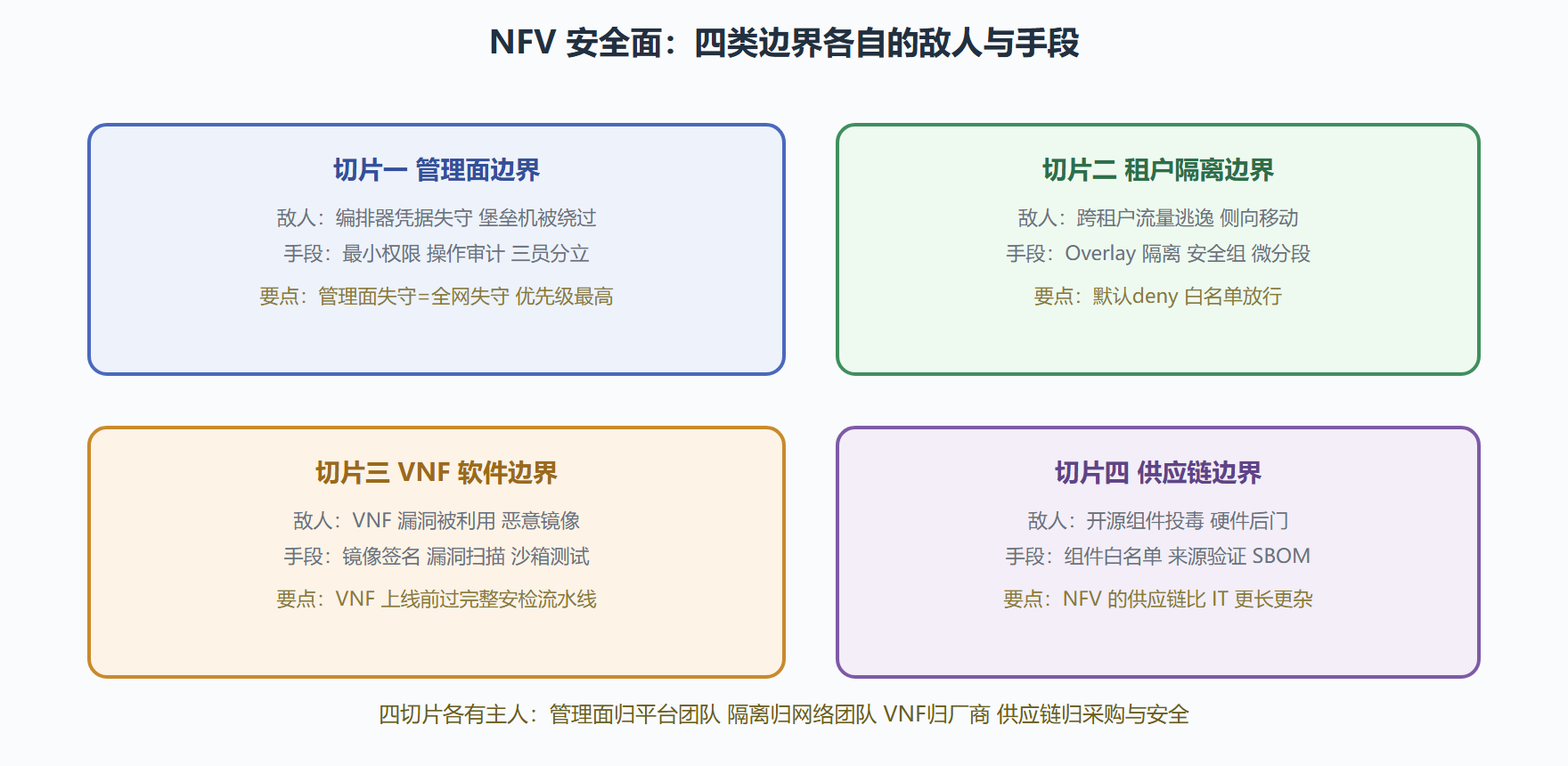图：NFV 安全面分层切片