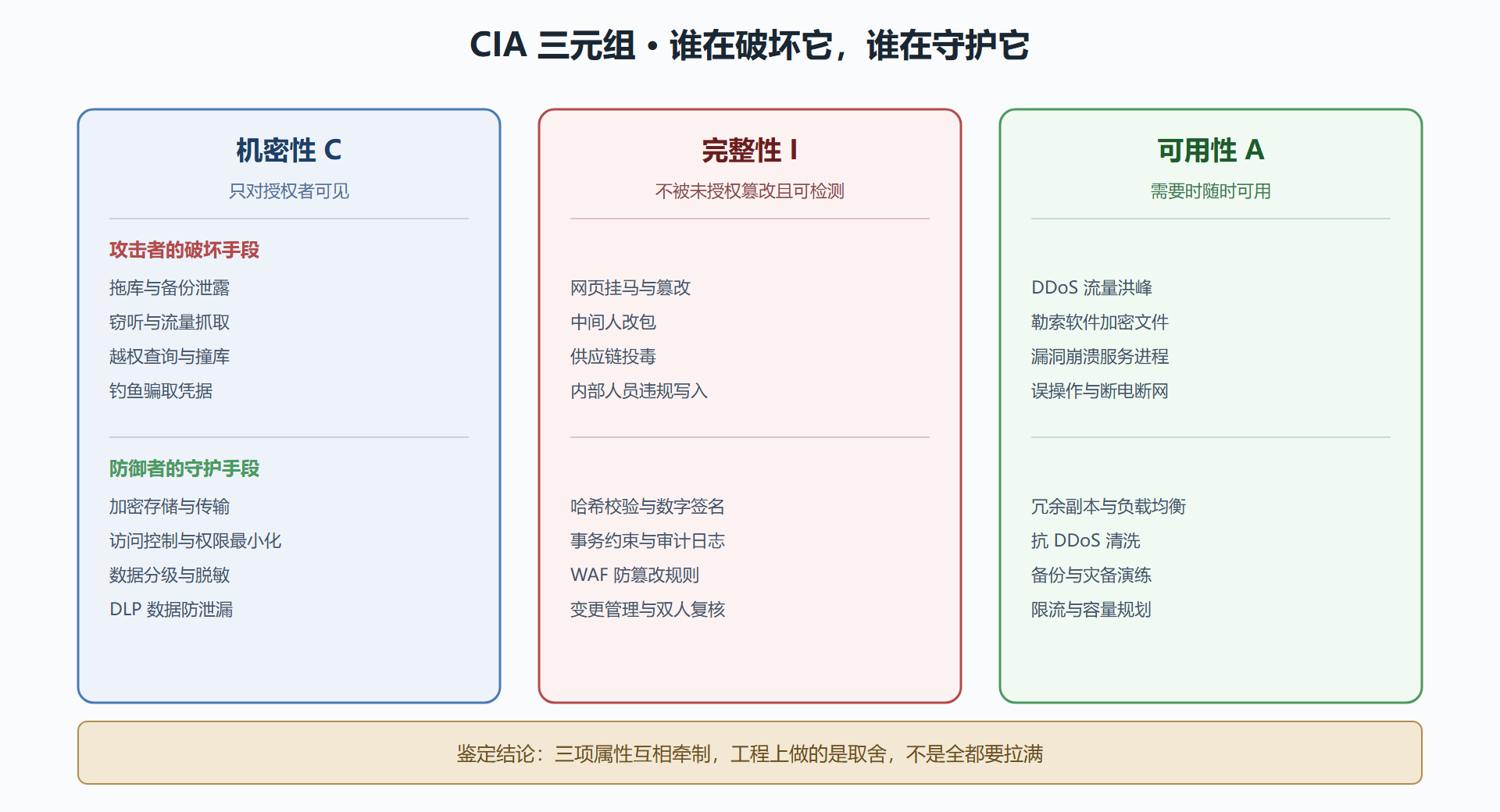 图 1-1 三项属性与典型破坏手段对照