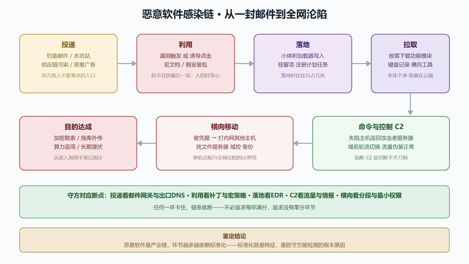 图 2-1 一封钓鱼邮件到全网沦陷的感染链