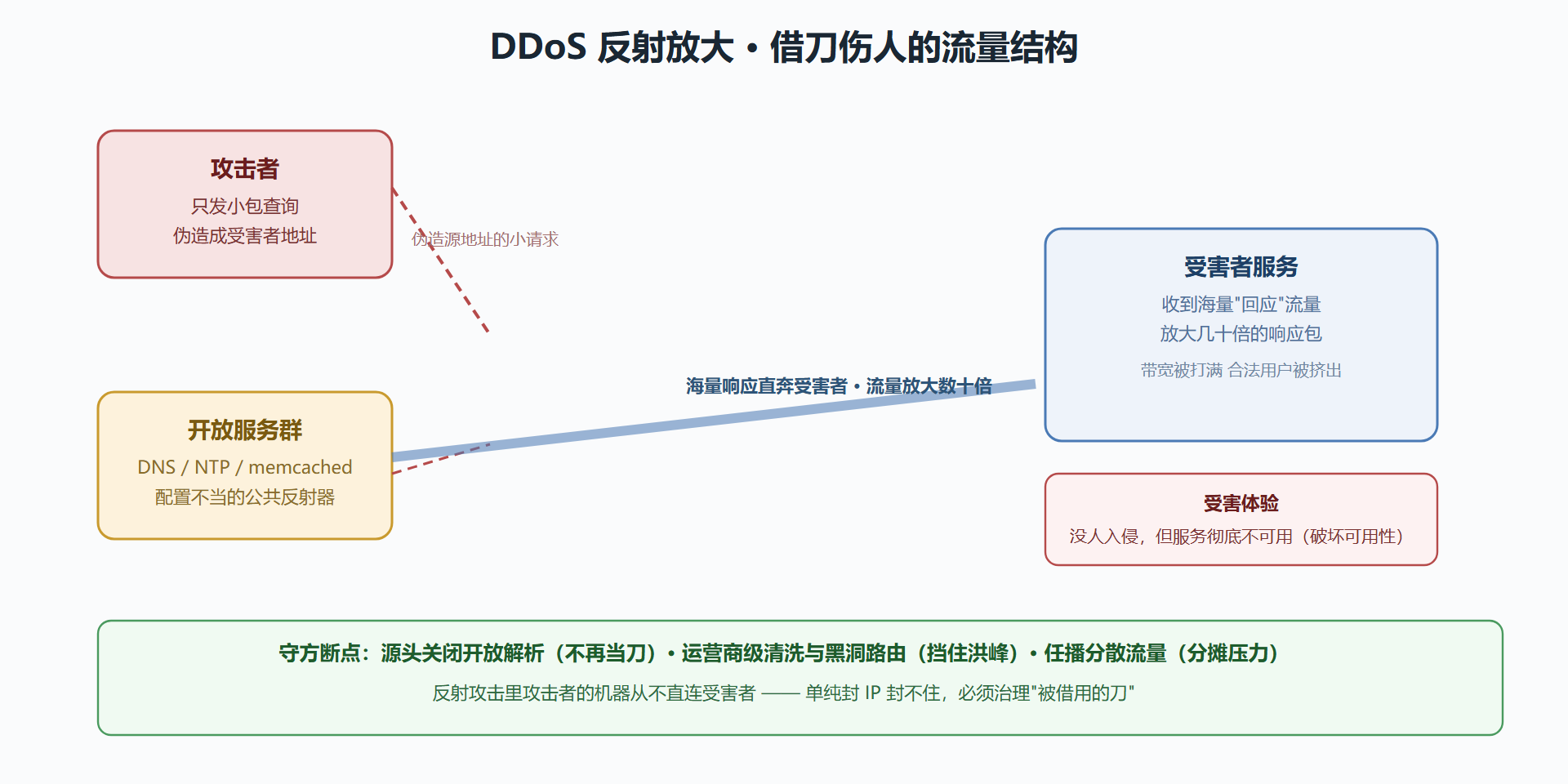 图 2-2 DDoS 反射放大攻击拓扑