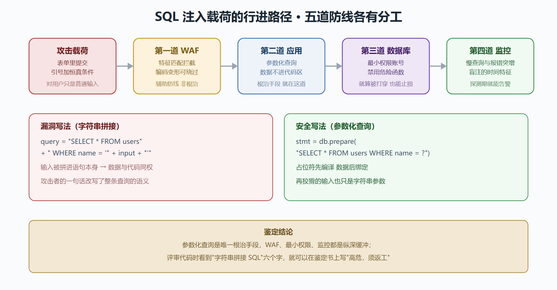 图 2-3 一条注入载荷的行进路径与五道防线