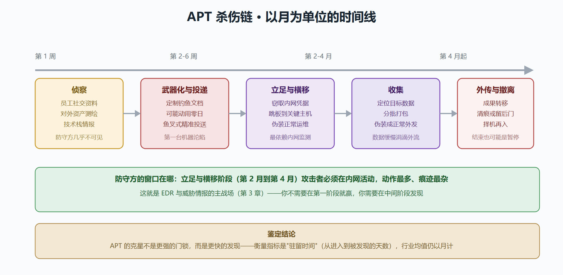 图 2-4 一次 APT 战役的杀伤链时间线