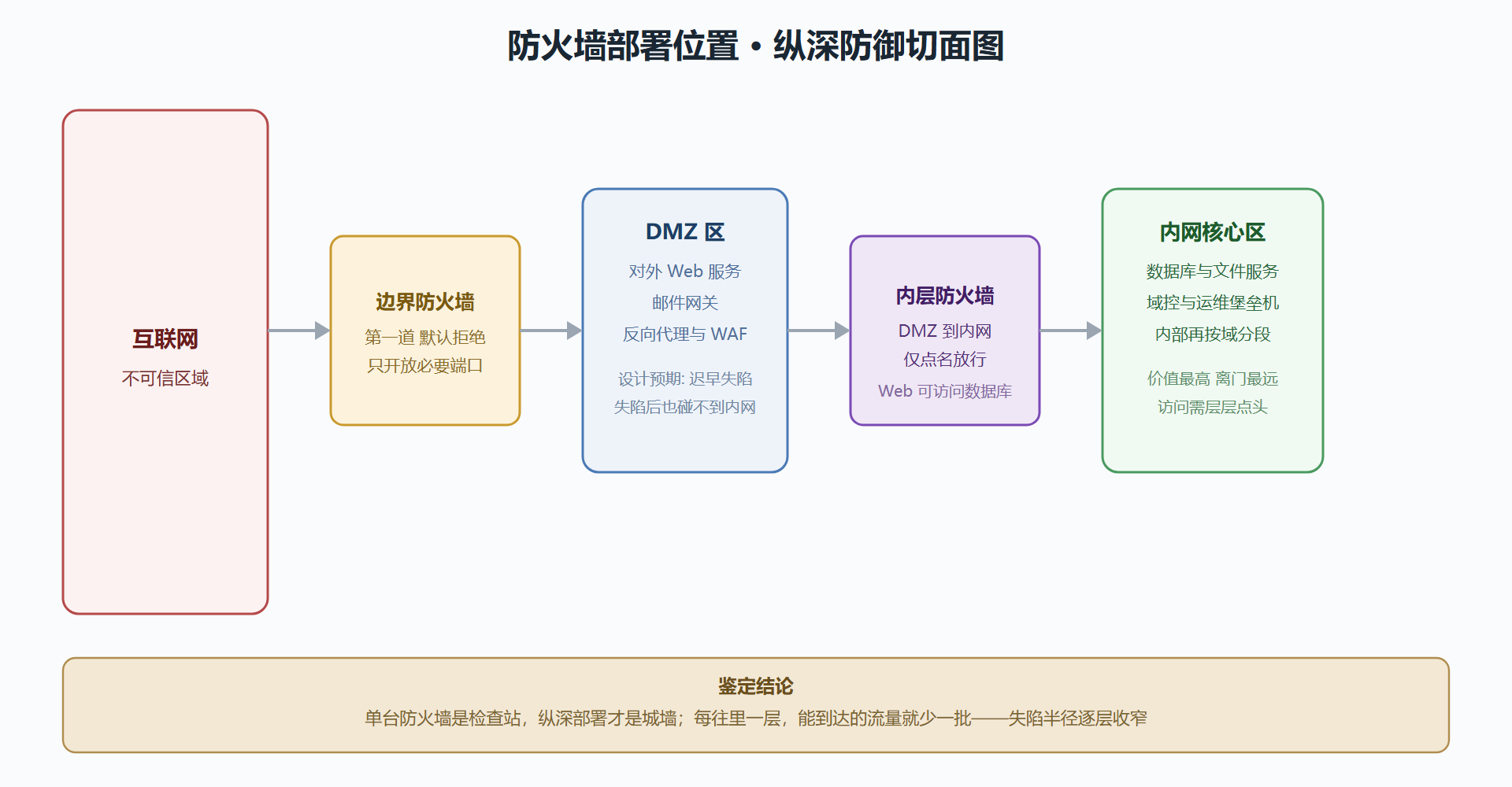 图 3-1 纵深防御中的防火墙部署位置