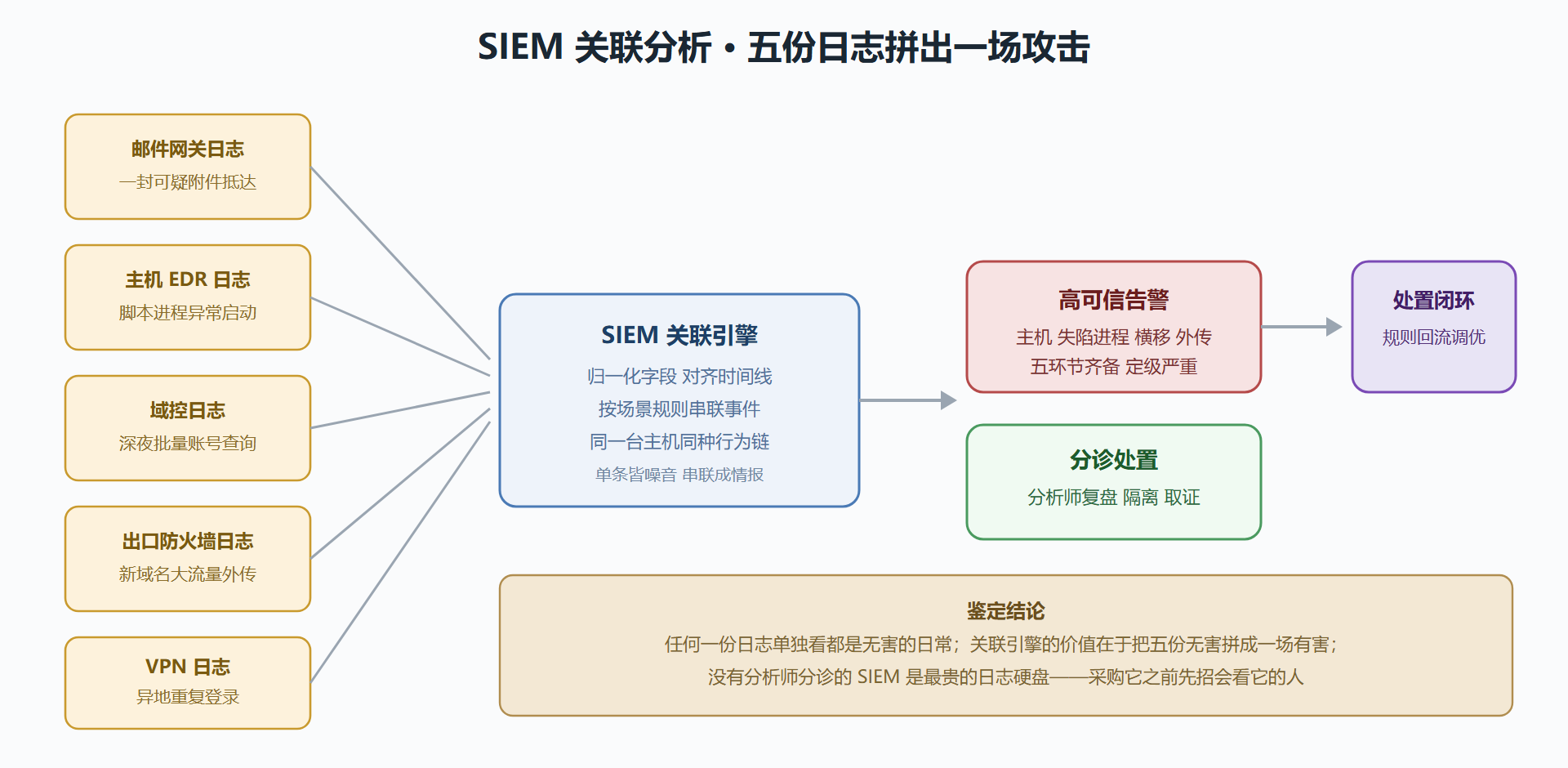 图 3-2 SIEM 日志关联流水线