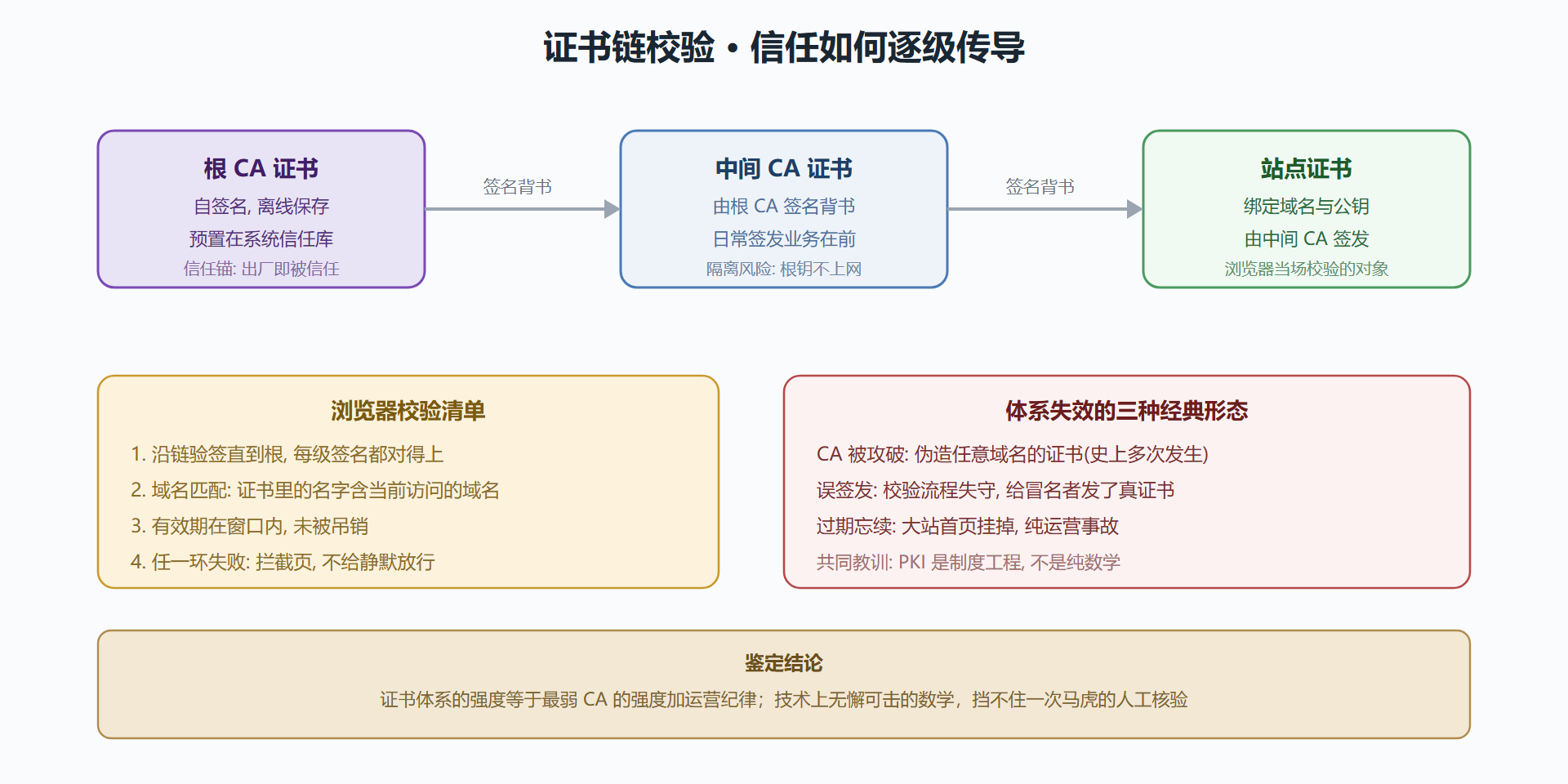 图 4-1 证书链校验与信任锚