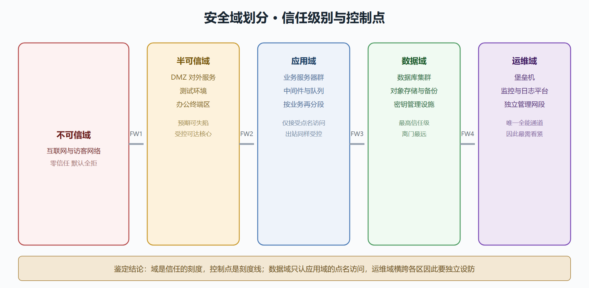 图 5-1 典型安全域划分切面