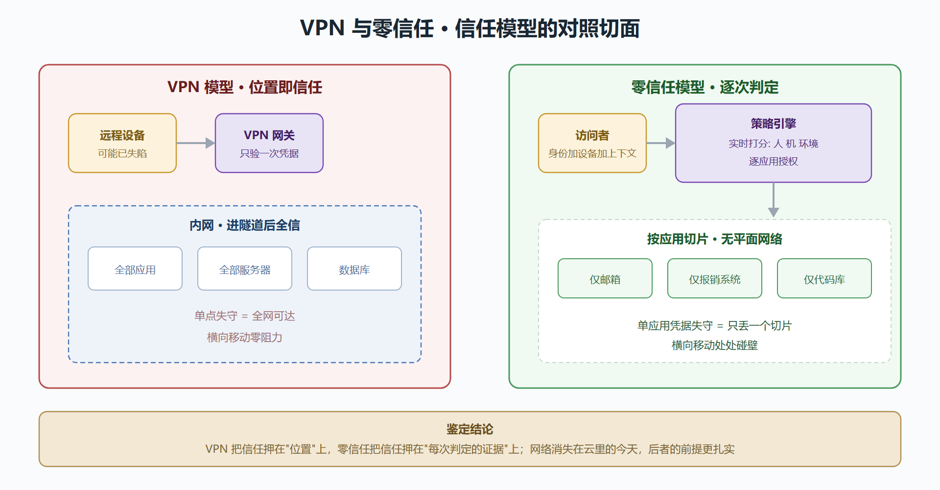 图 5-2 两种信任模型的对照切面