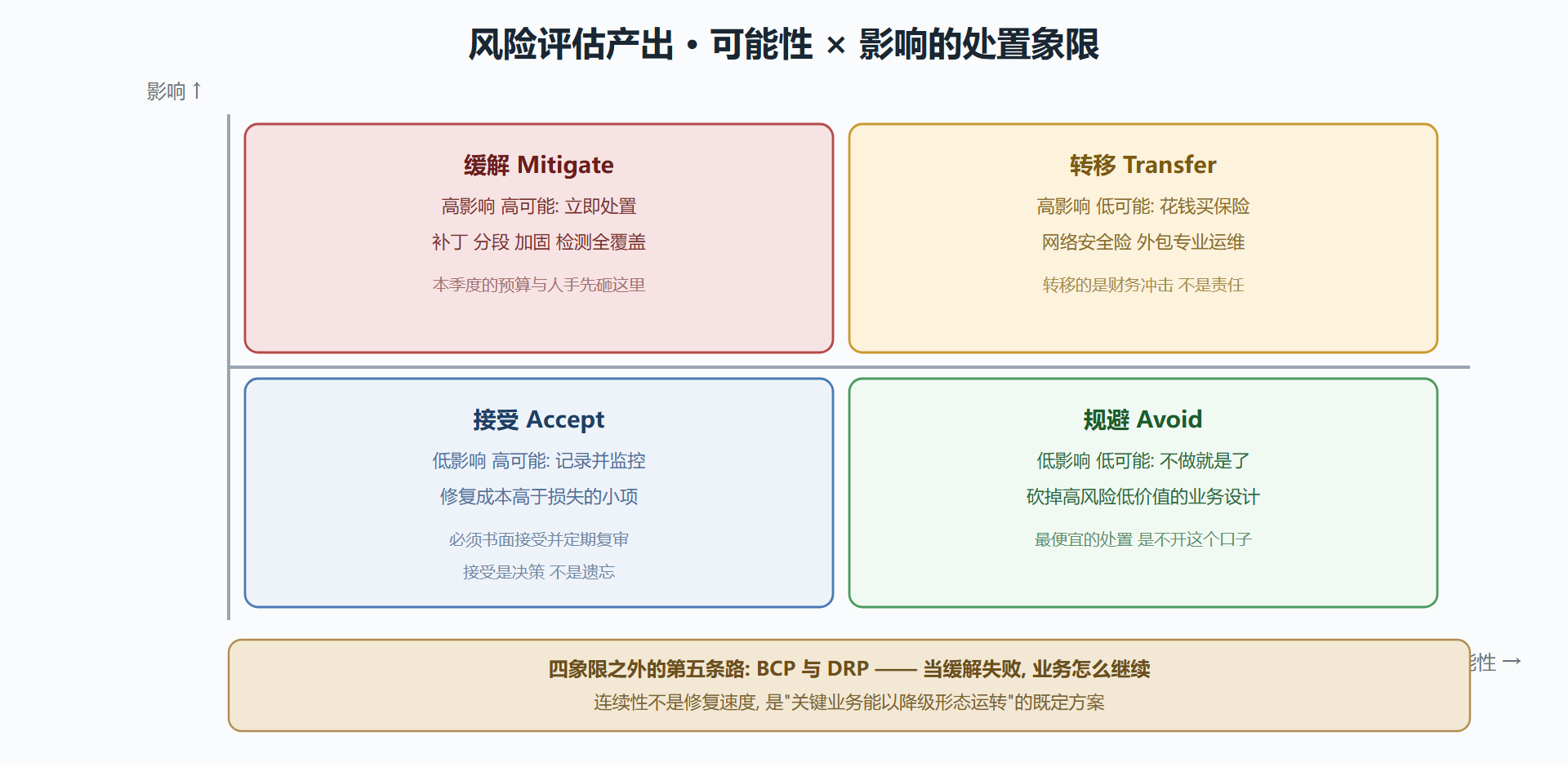 图 6-1 风险处置四象限