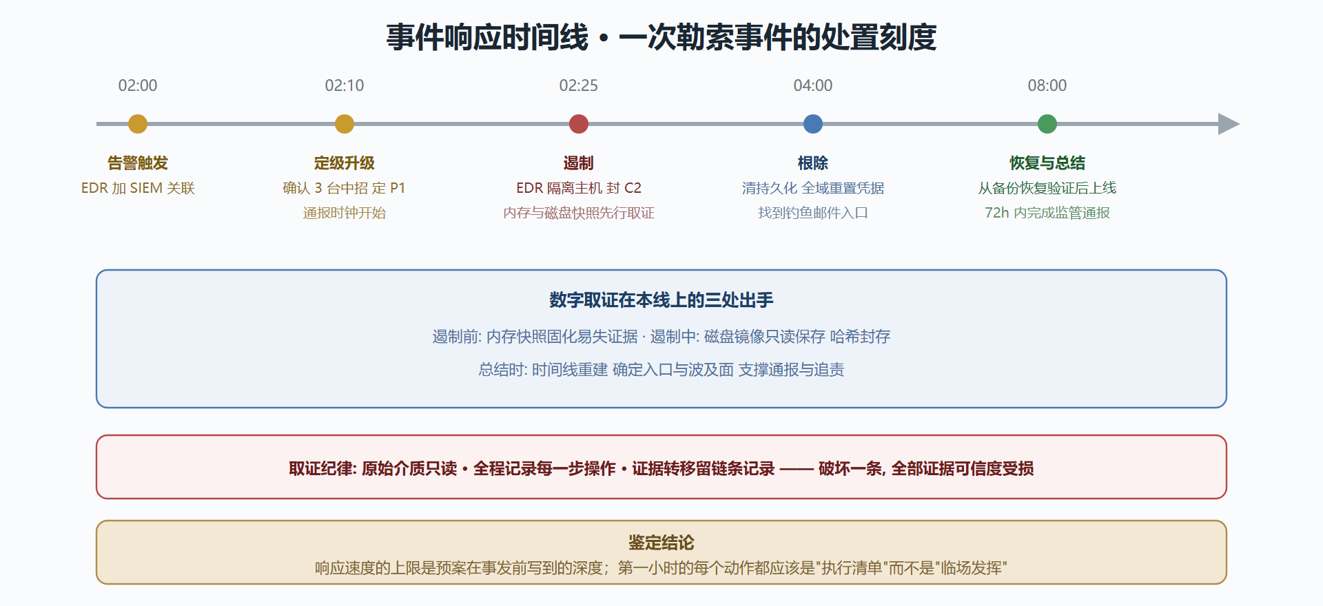 图 6-2 一次勒索事件的响应时间线