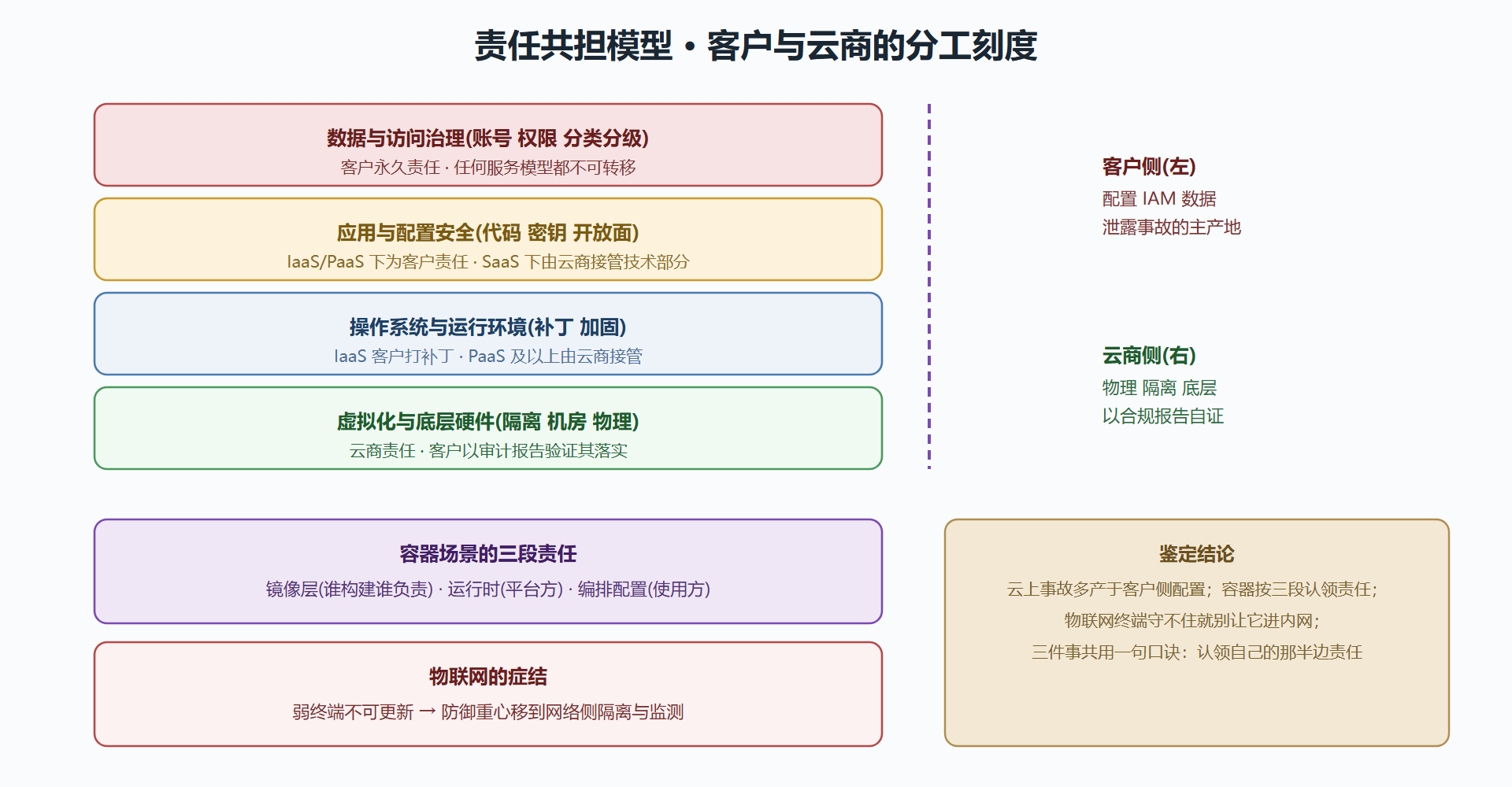 图 6-3 责任共担模型分层图