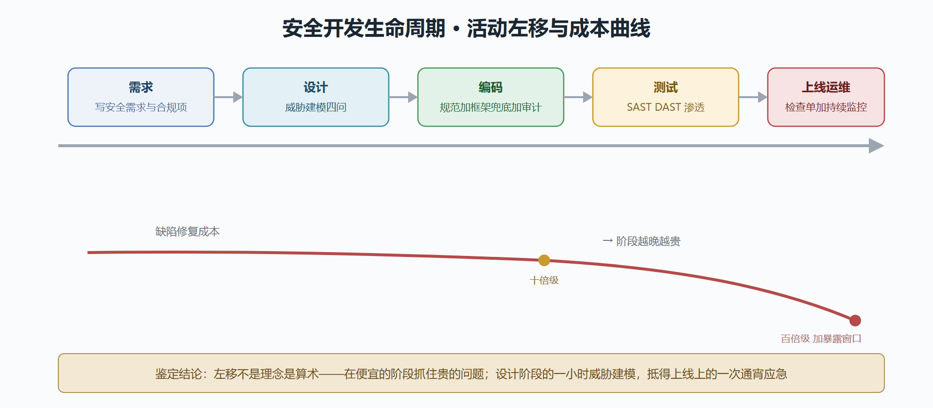 图 6-4 安全左移的 SDLC 流水线