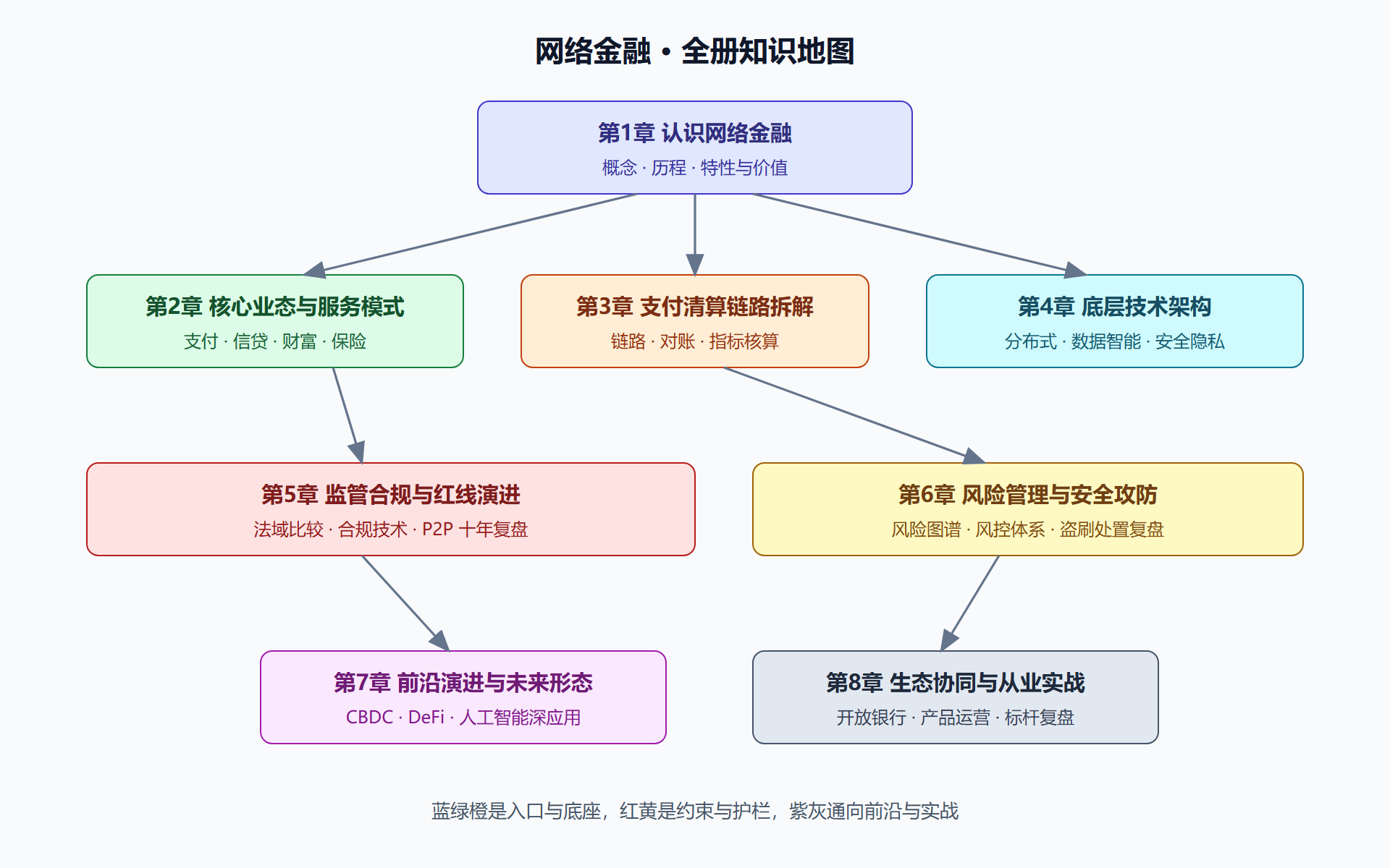 图 0-1 全册知识地图：八章的位置与依赖