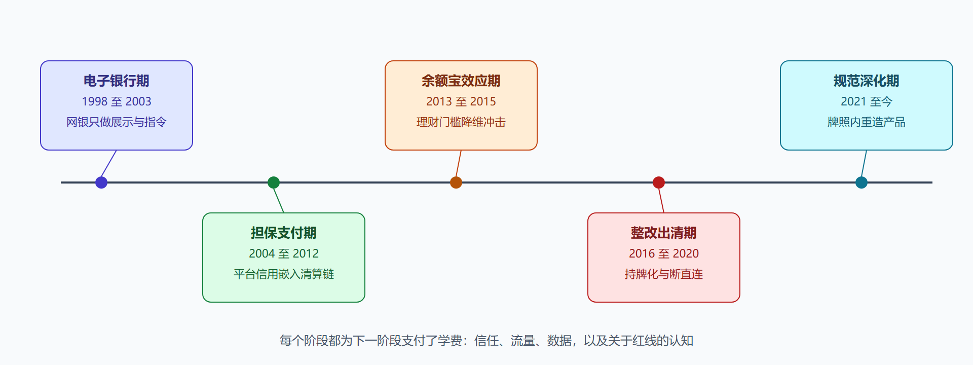 图 1-1 五阶段发展时间线