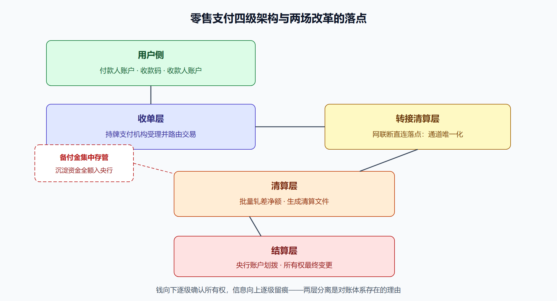 图 2-1 零售支付基础设施分层结构