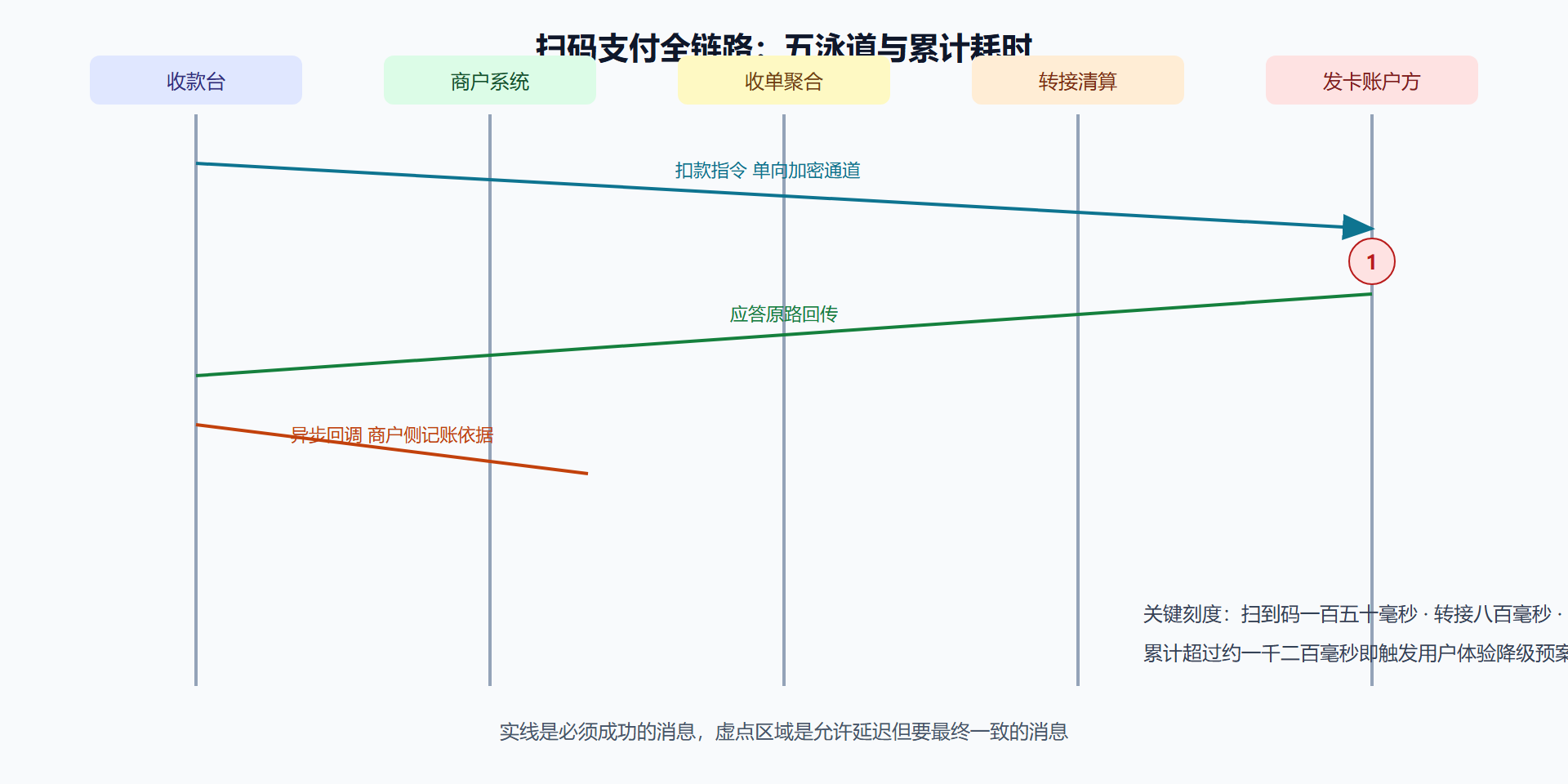 图 3-1 五个参与方的链路泳道与耗时刻度
