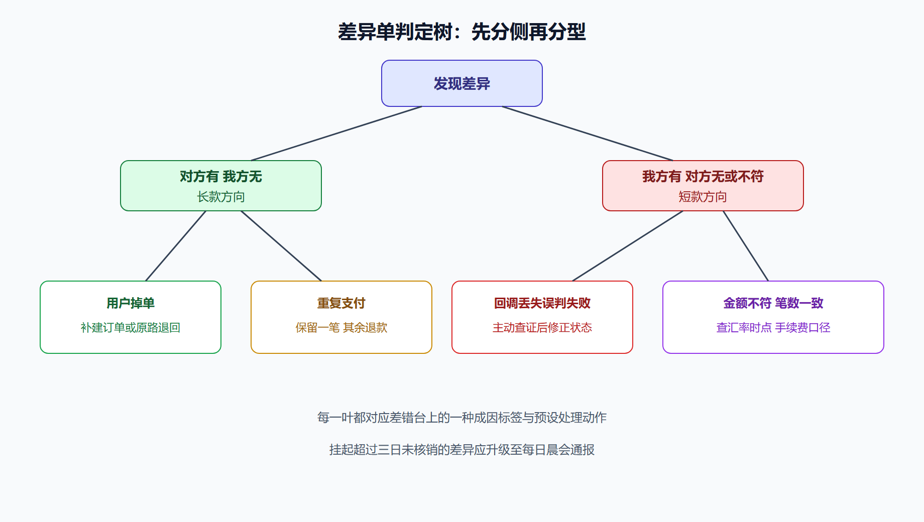 图 3-2 长短款判定树