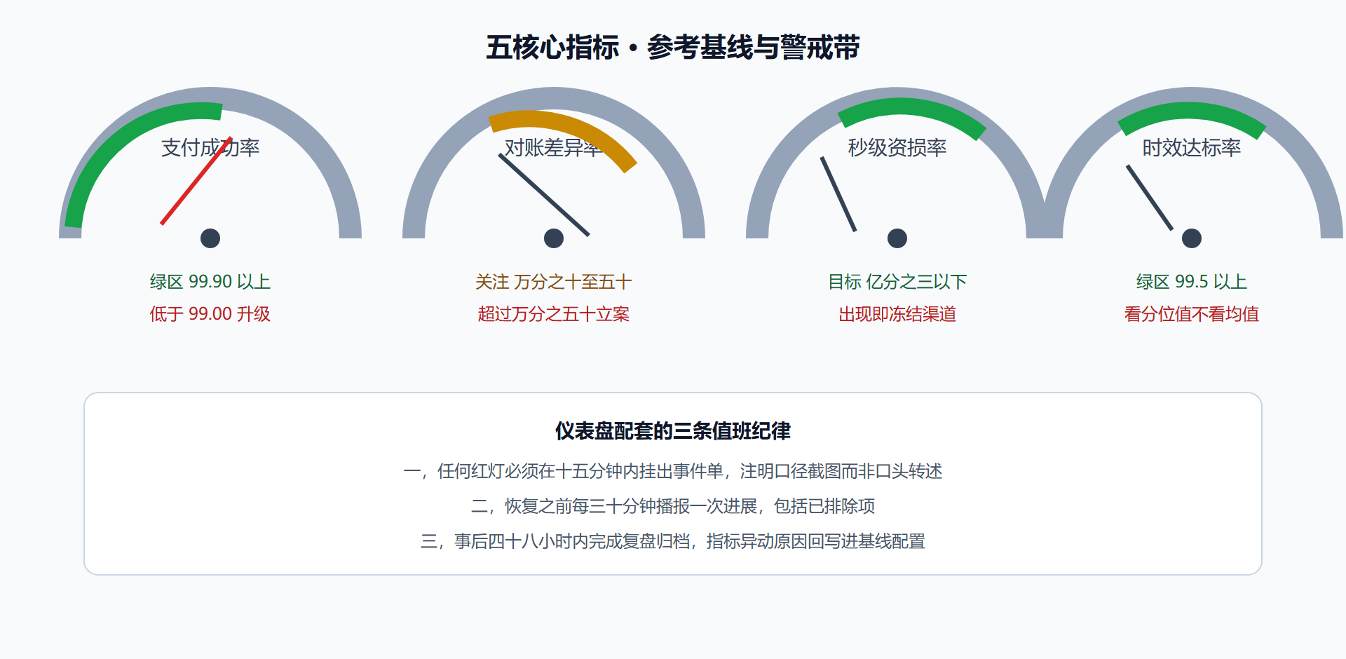 图 3-3 资金链路健康仪表盘