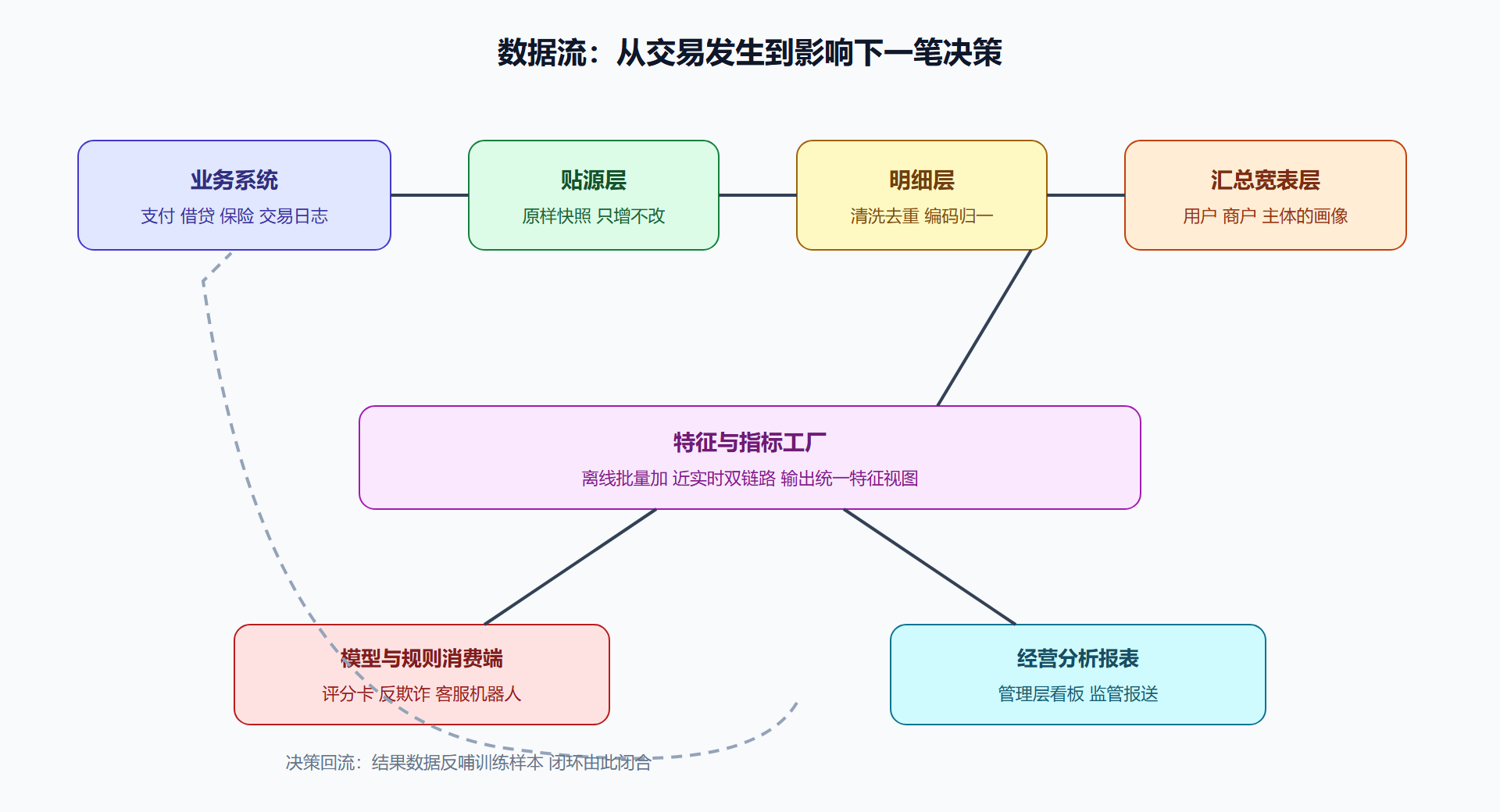 图 4-2 数据从交易库到决策端的流向