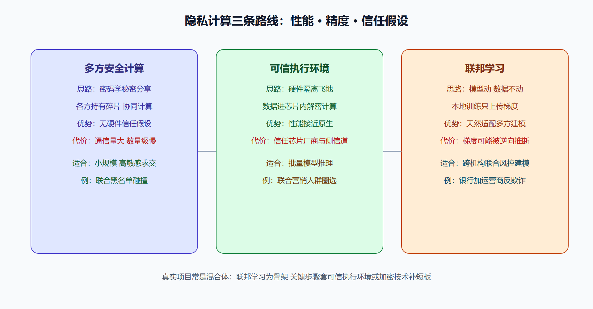 图 4-3 三类隐私计算方案的适用地图