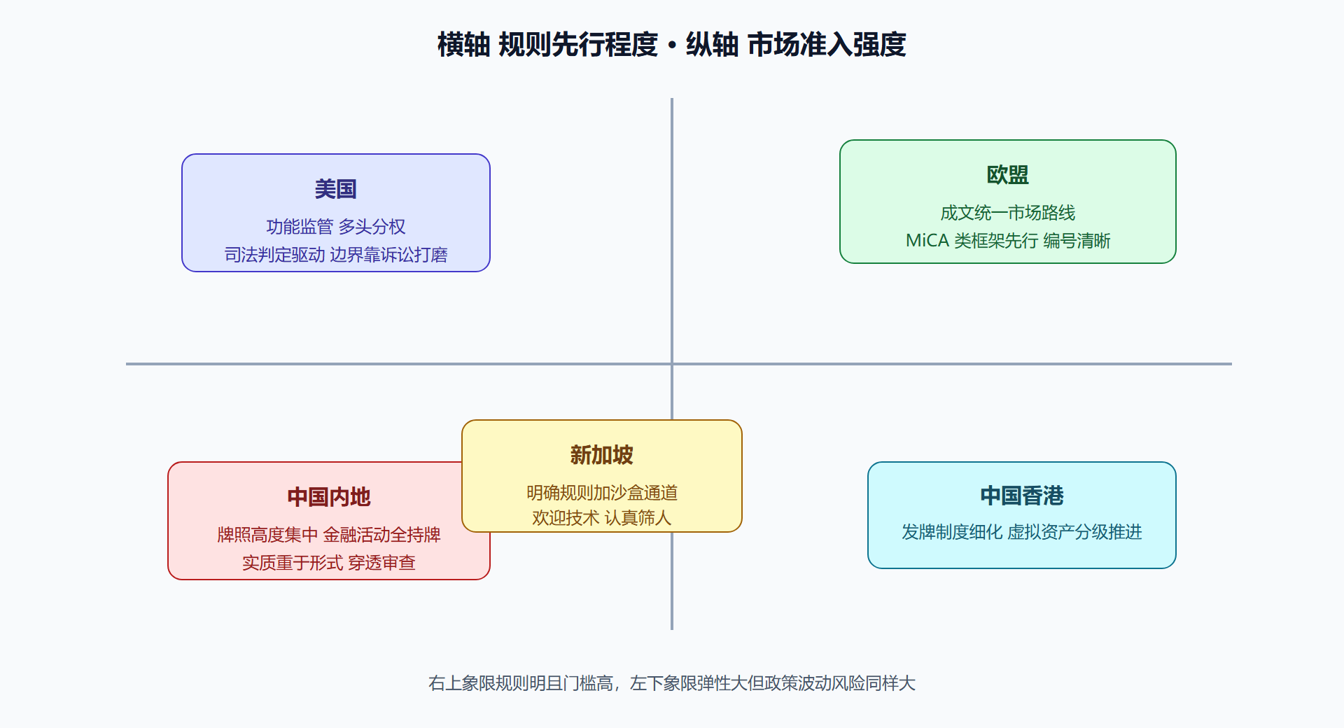 图 5-1 五法域监管风格坐标