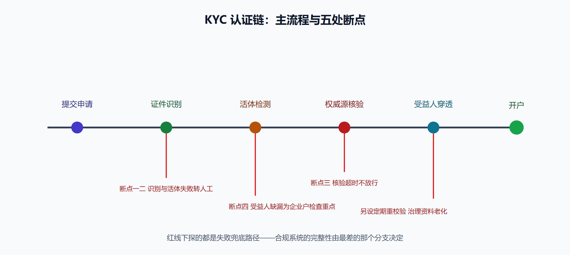 图 5-1 KYC 主链路与其断点标注
