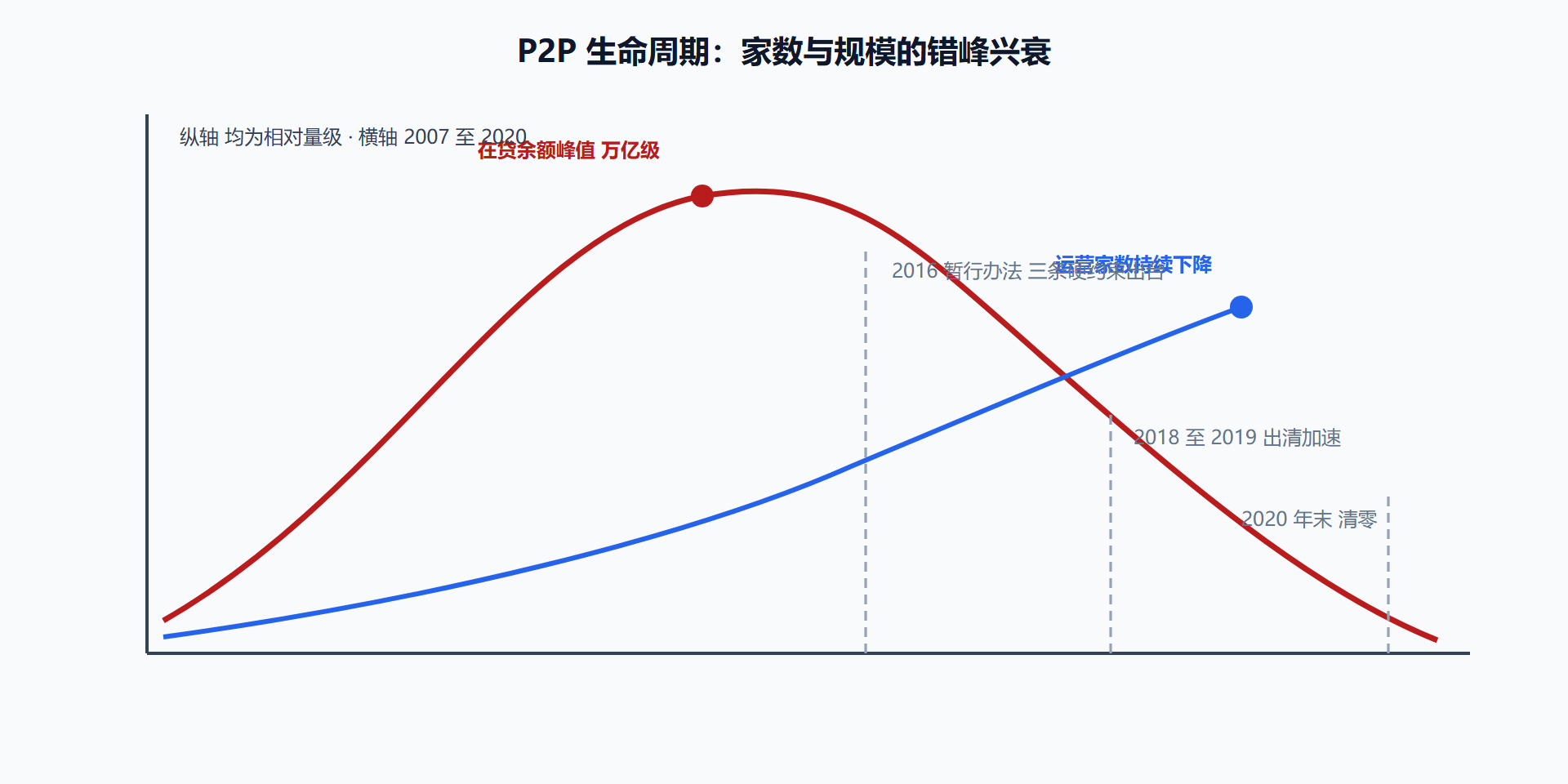图 5-1 运营平台数量与在贷规模曲线示意