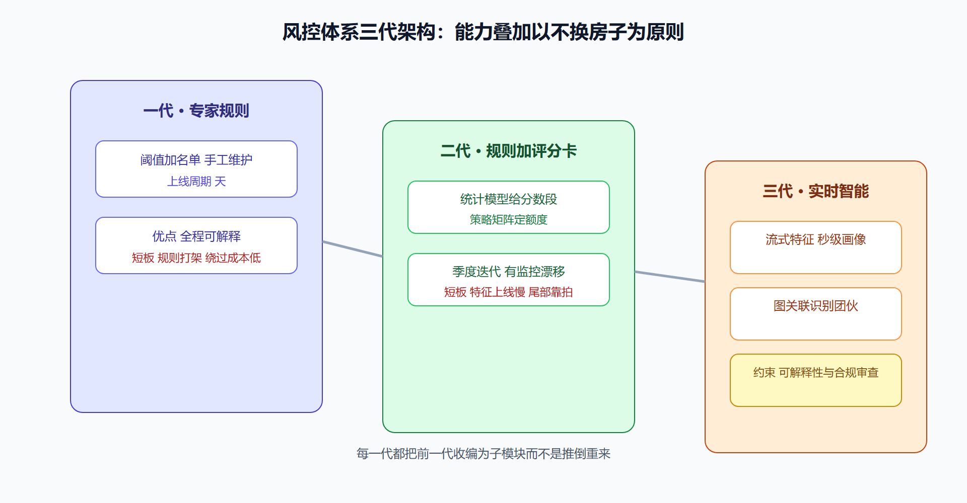 图 6-1 从专家规则到实时智能的三代演进