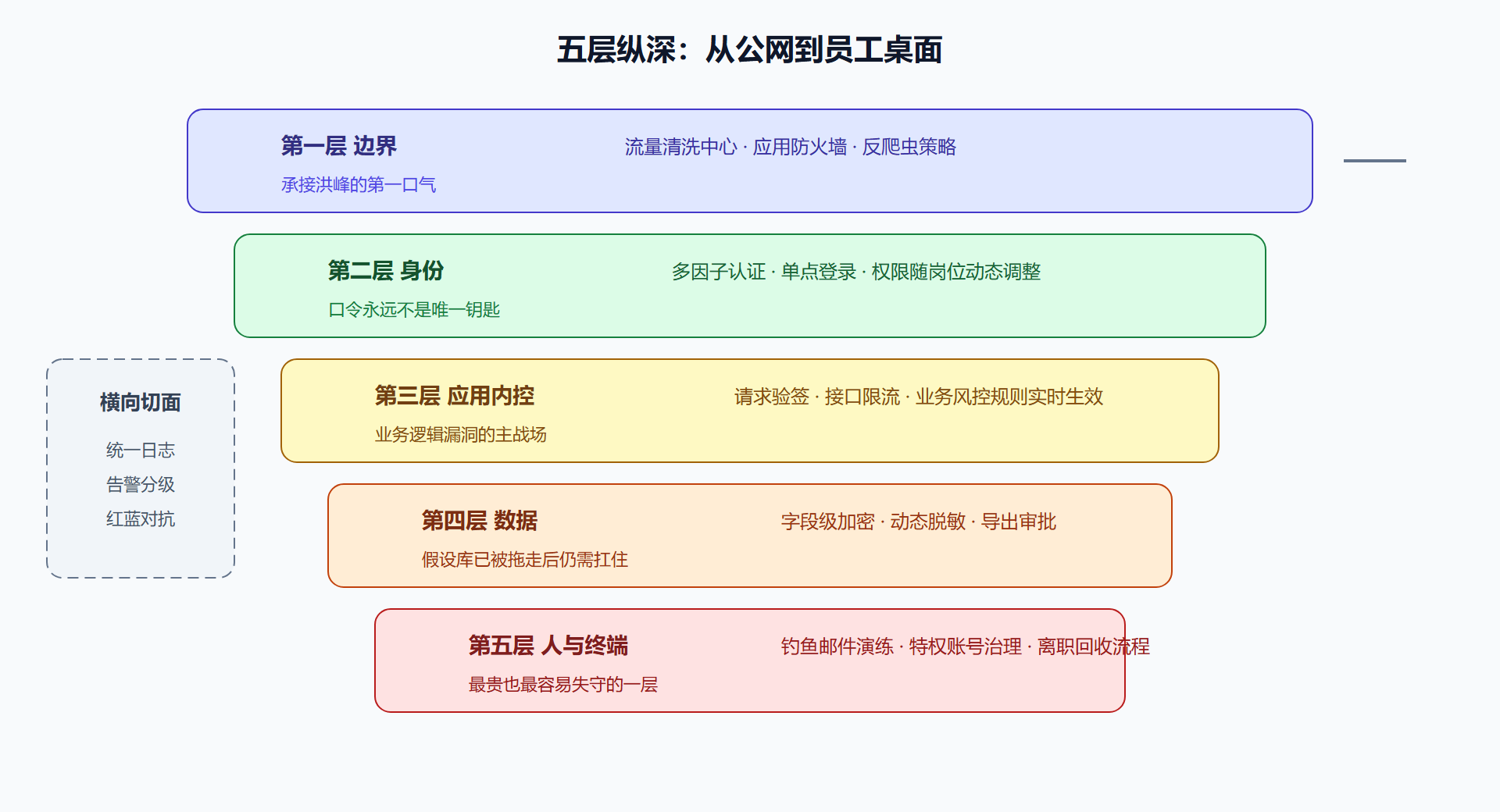 图 6-2 纵深防御层次与典型武器架