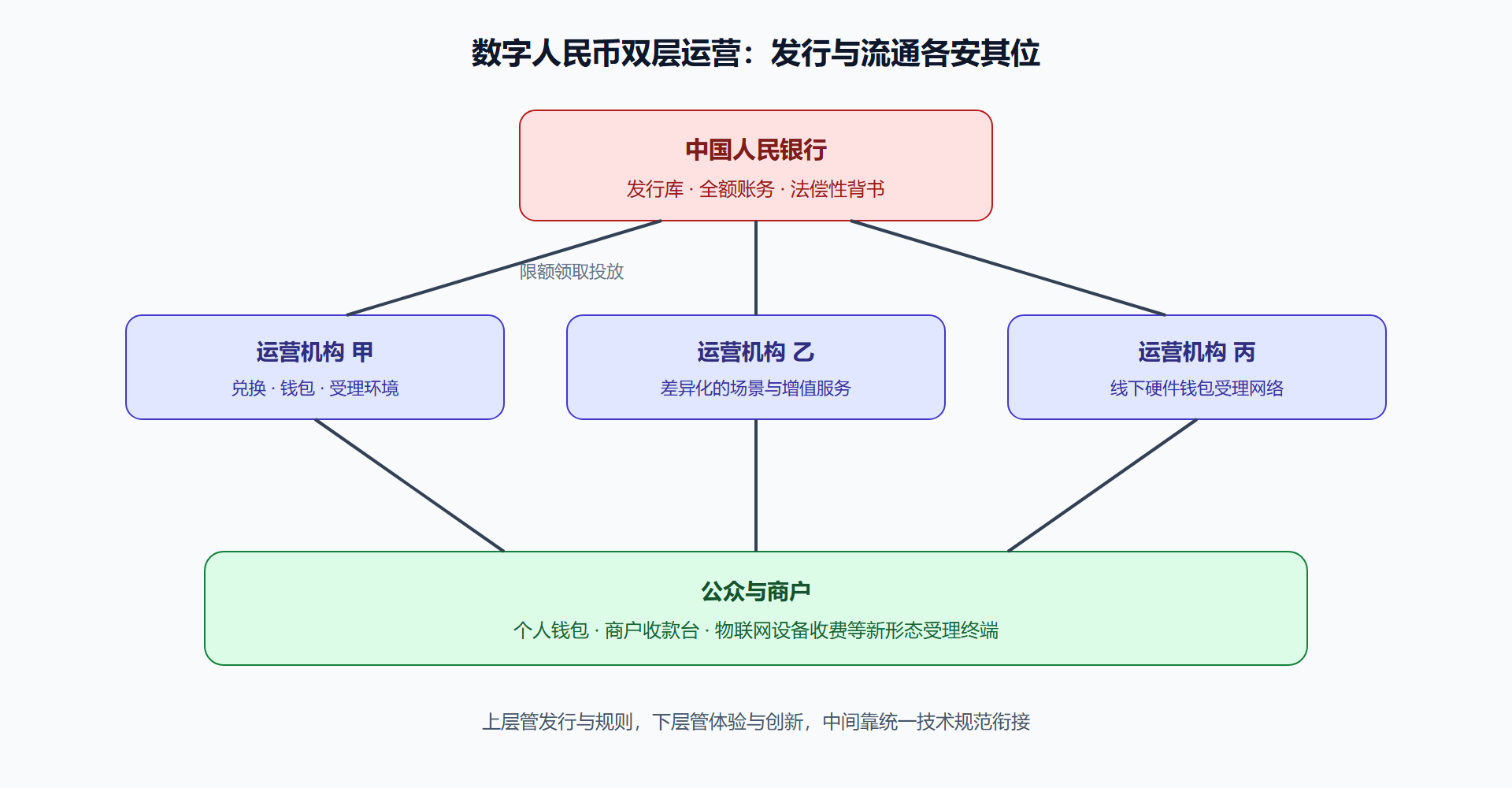 图 7-1 双层运营体系结构图