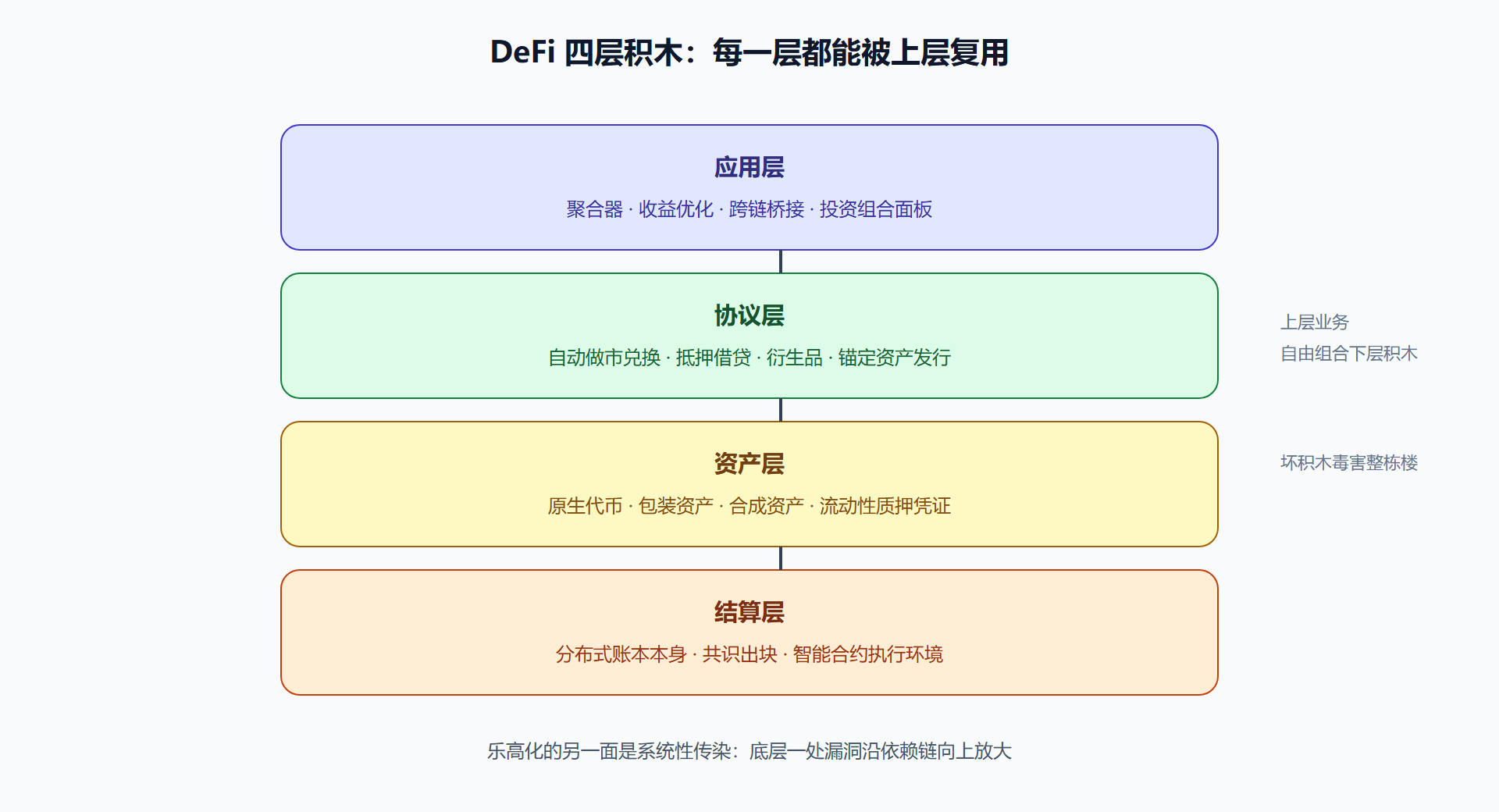 图 7-2 DeFi 协议栈的乐高叠层