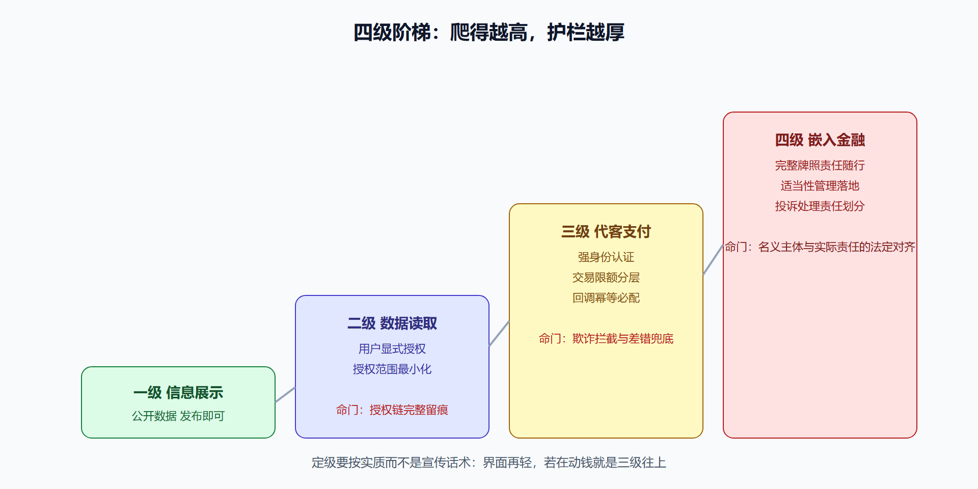 图 8-1 开放程度阶梯与配套防线递进